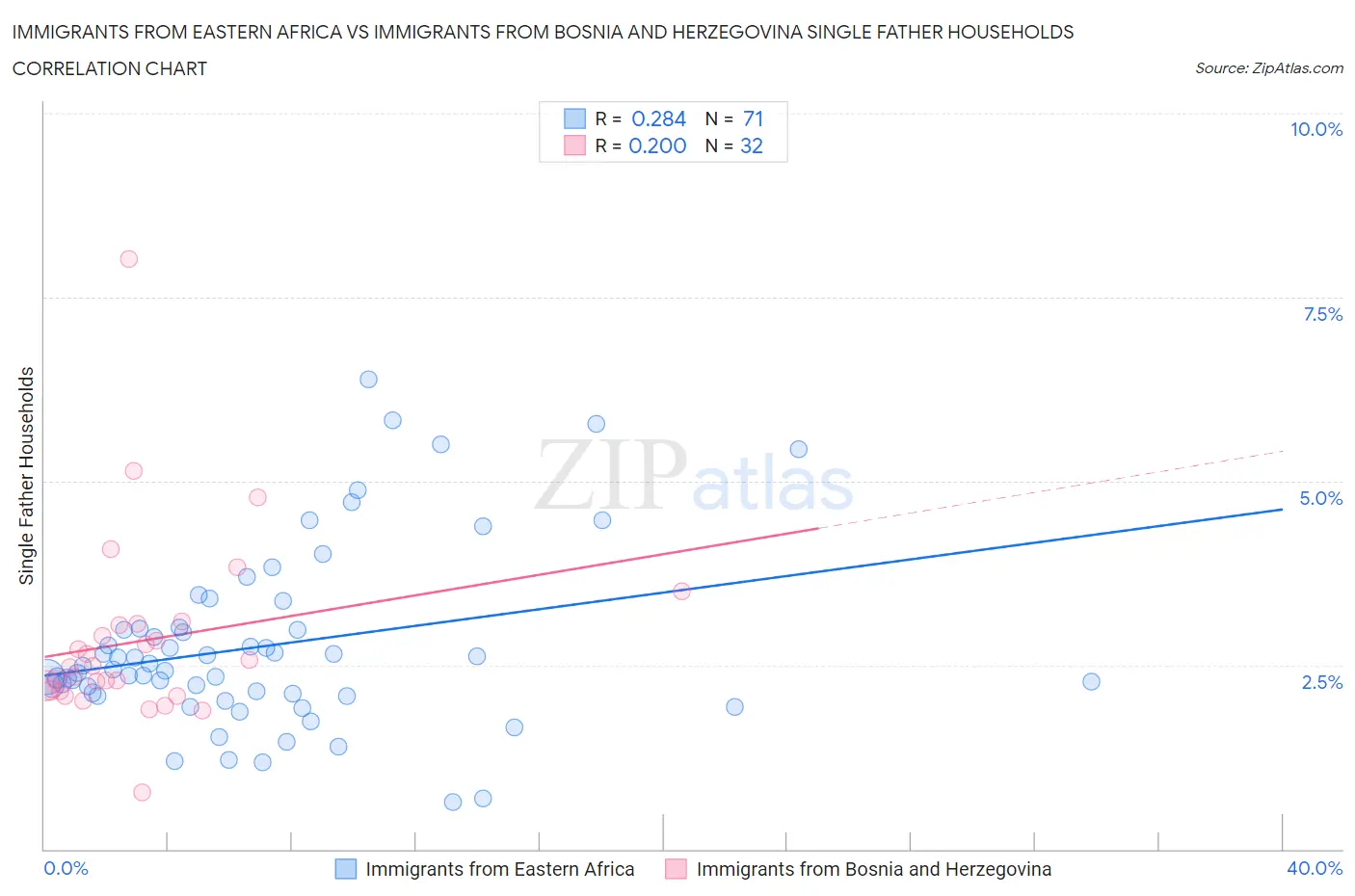 Immigrants from Eastern Africa vs Immigrants from Bosnia and Herzegovina Single Father Households