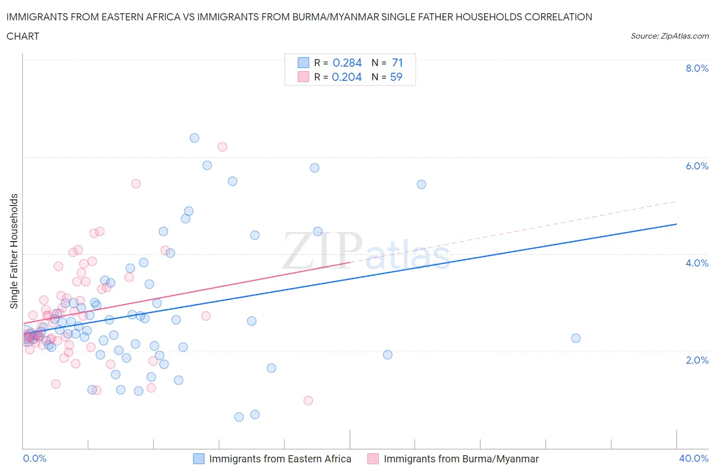 Immigrants from Eastern Africa vs Immigrants from Burma/Myanmar Single Father Households