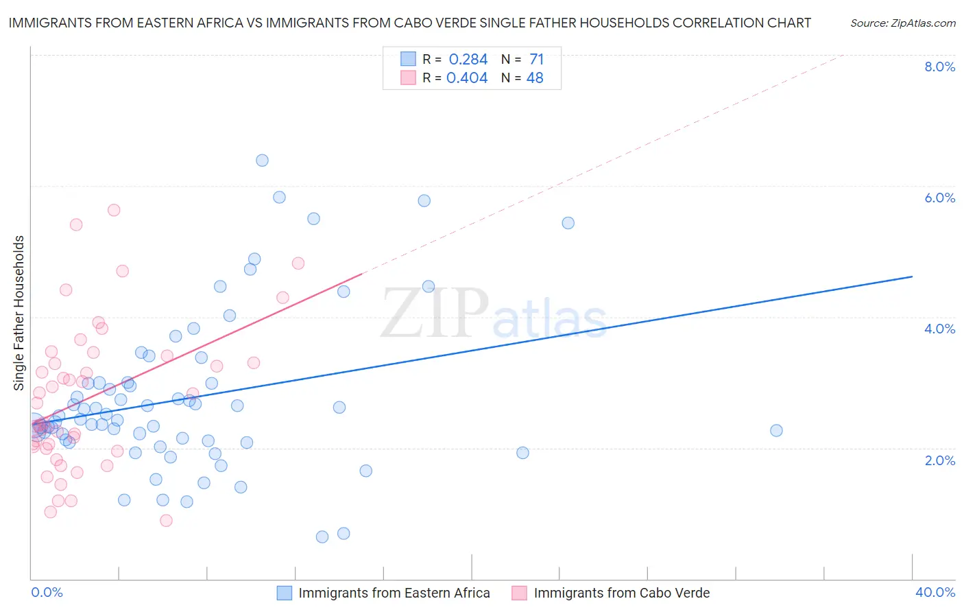 Immigrants from Eastern Africa vs Immigrants from Cabo Verde Single Father Households