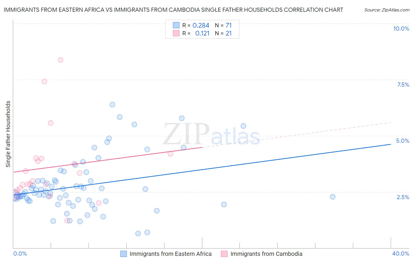 Immigrants from Eastern Africa vs Immigrants from Cambodia Single Father Households