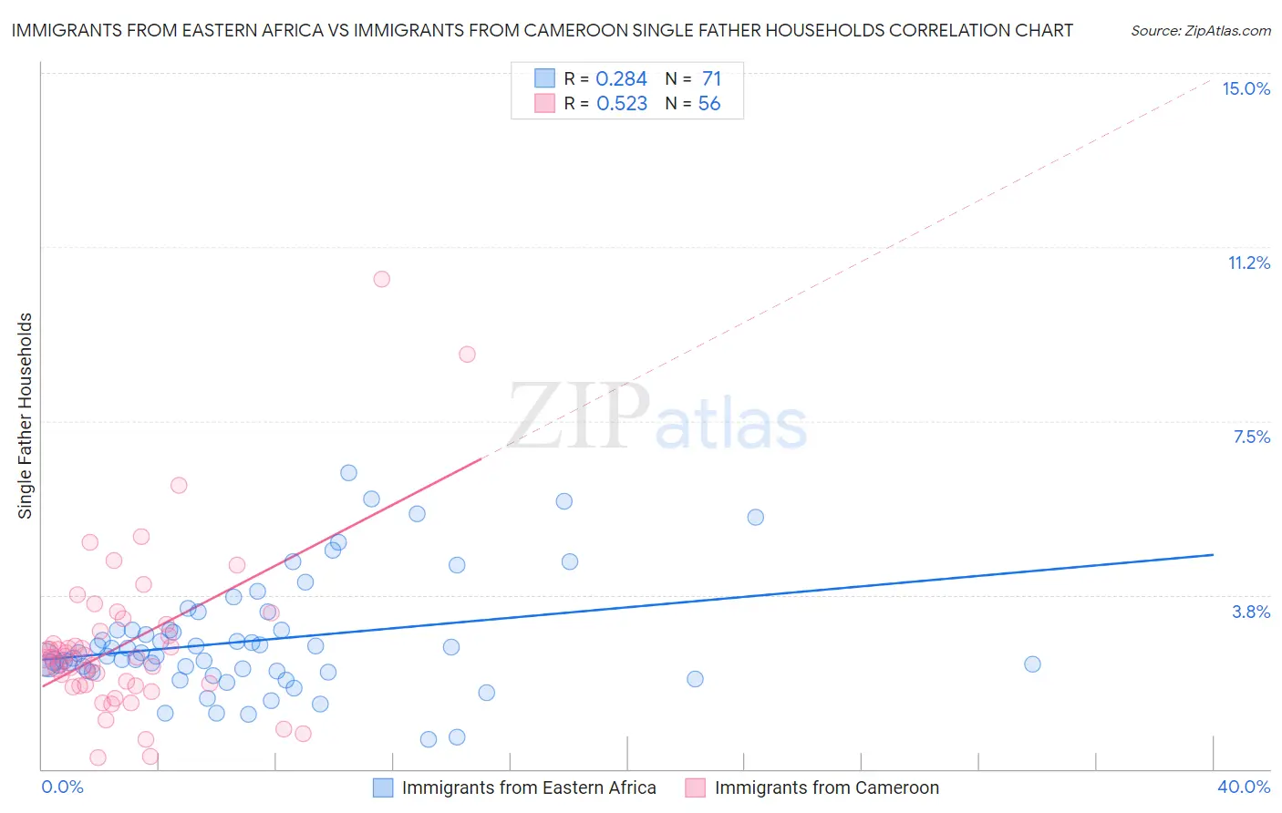 Immigrants from Eastern Africa vs Immigrants from Cameroon Single Father Households