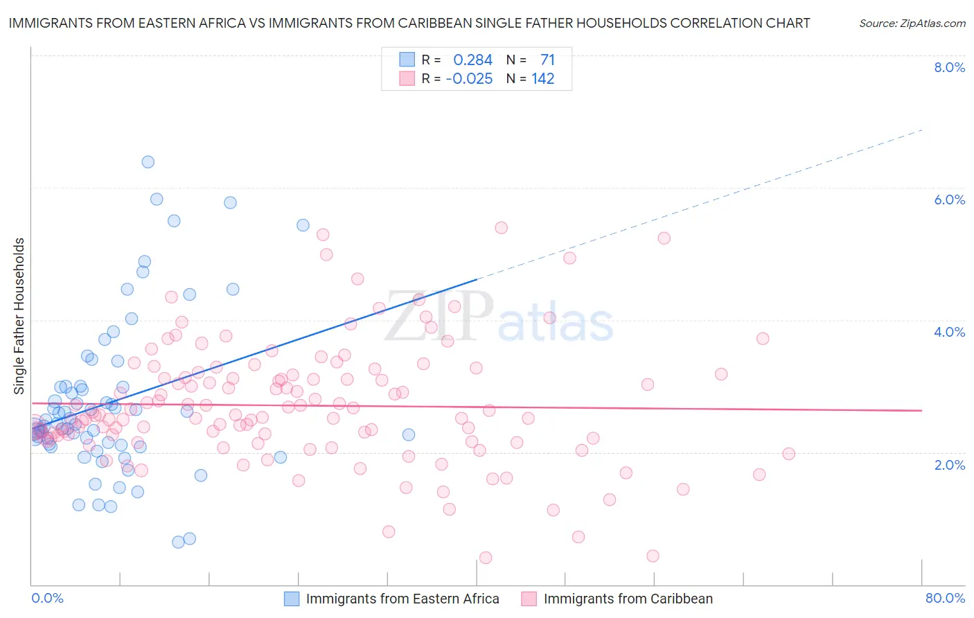 Immigrants from Eastern Africa vs Immigrants from Caribbean Single Father Households