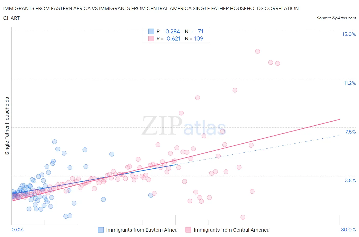 Immigrants from Eastern Africa vs Immigrants from Central America Single Father Households