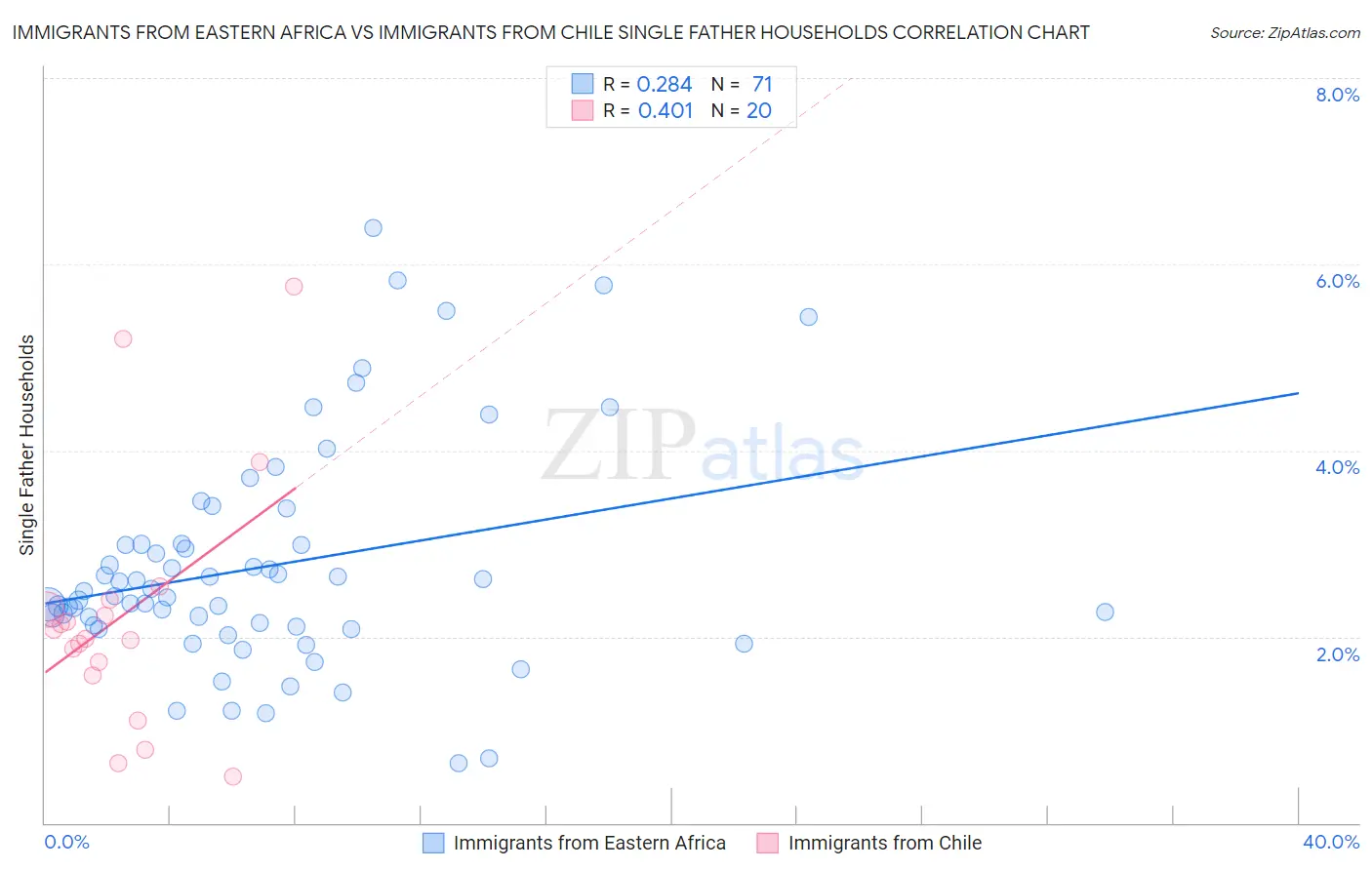 Immigrants from Eastern Africa vs Immigrants from Chile Single Father Households