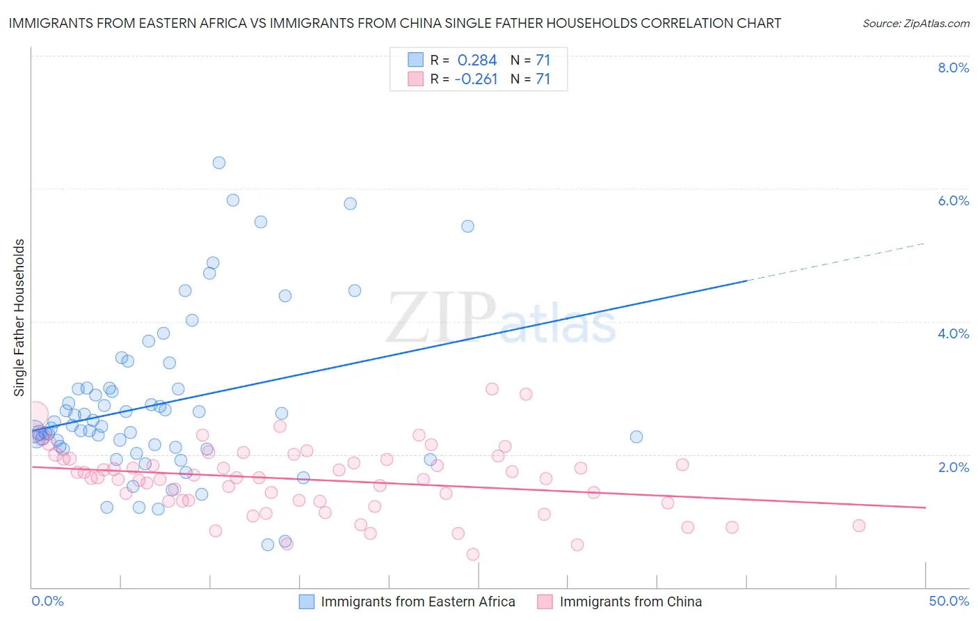 Immigrants from Eastern Africa vs Immigrants from China Single Father Households