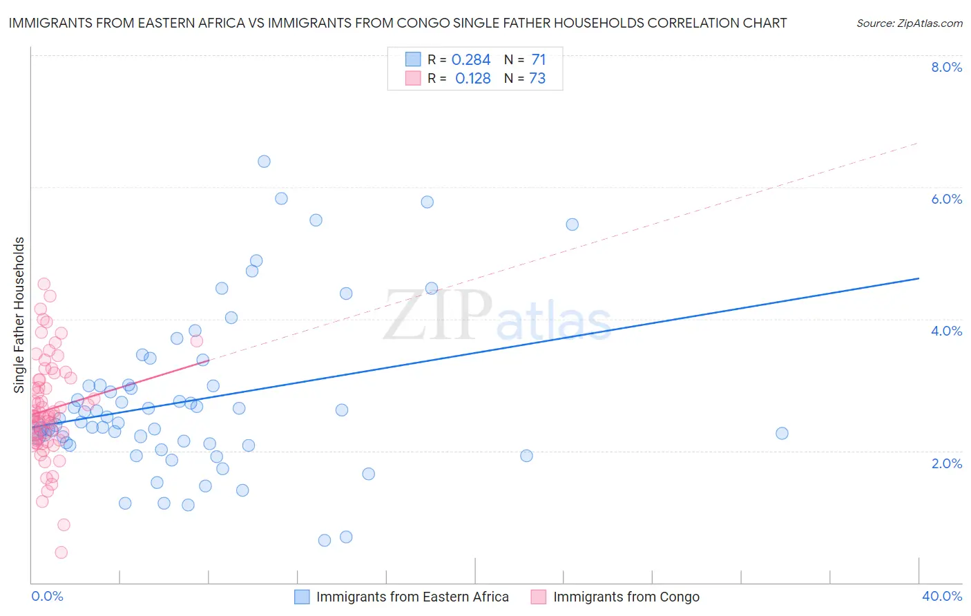 Immigrants from Eastern Africa vs Immigrants from Congo Single Father Households