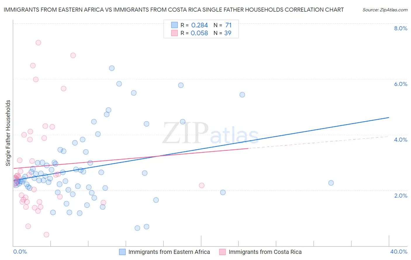 Immigrants from Eastern Africa vs Immigrants from Costa Rica Single Father Households