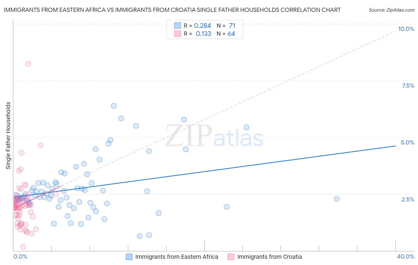 Immigrants from Eastern Africa vs Immigrants from Croatia Single Father Households