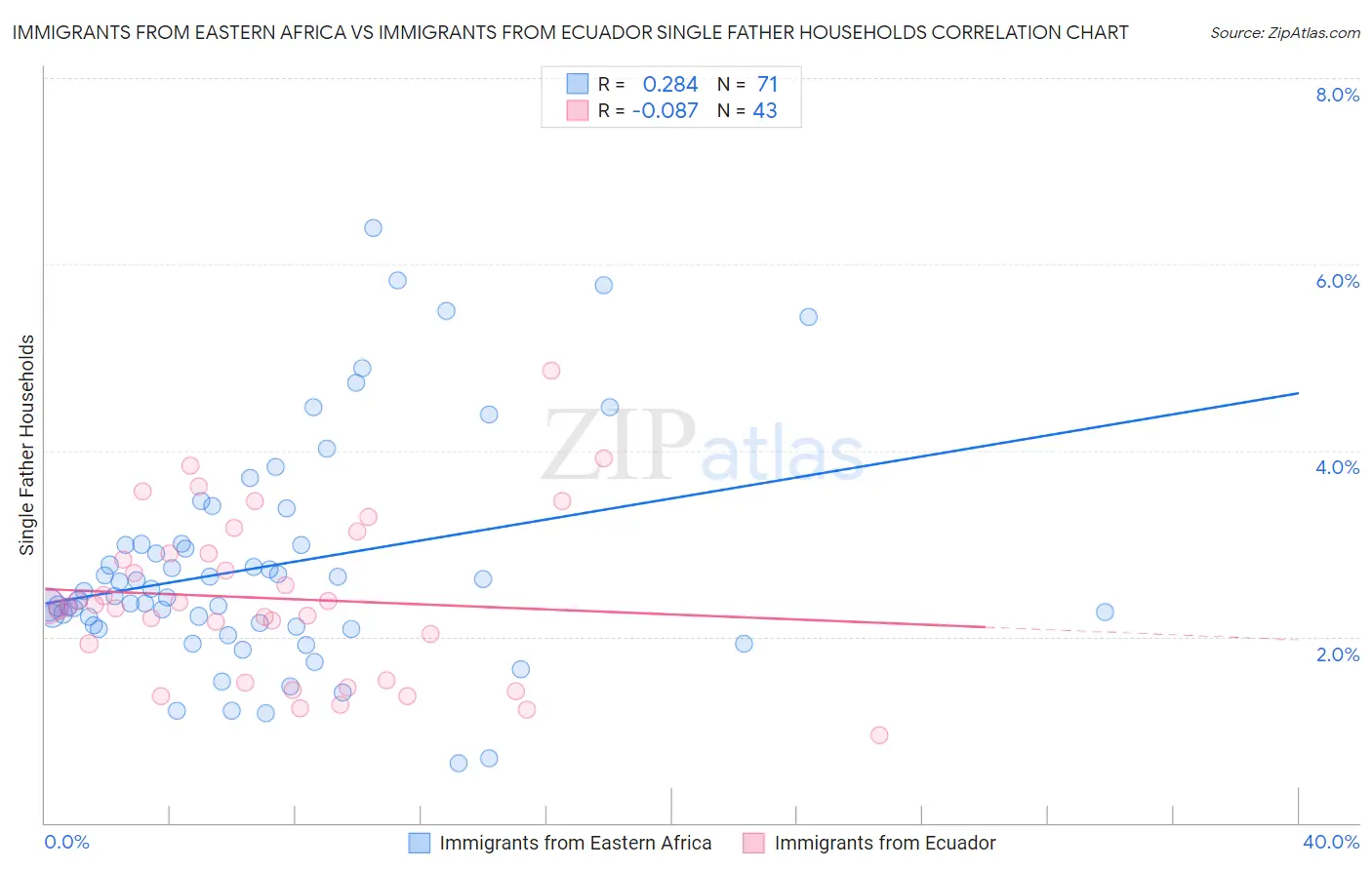 Immigrants from Eastern Africa vs Immigrants from Ecuador Single Father Households
