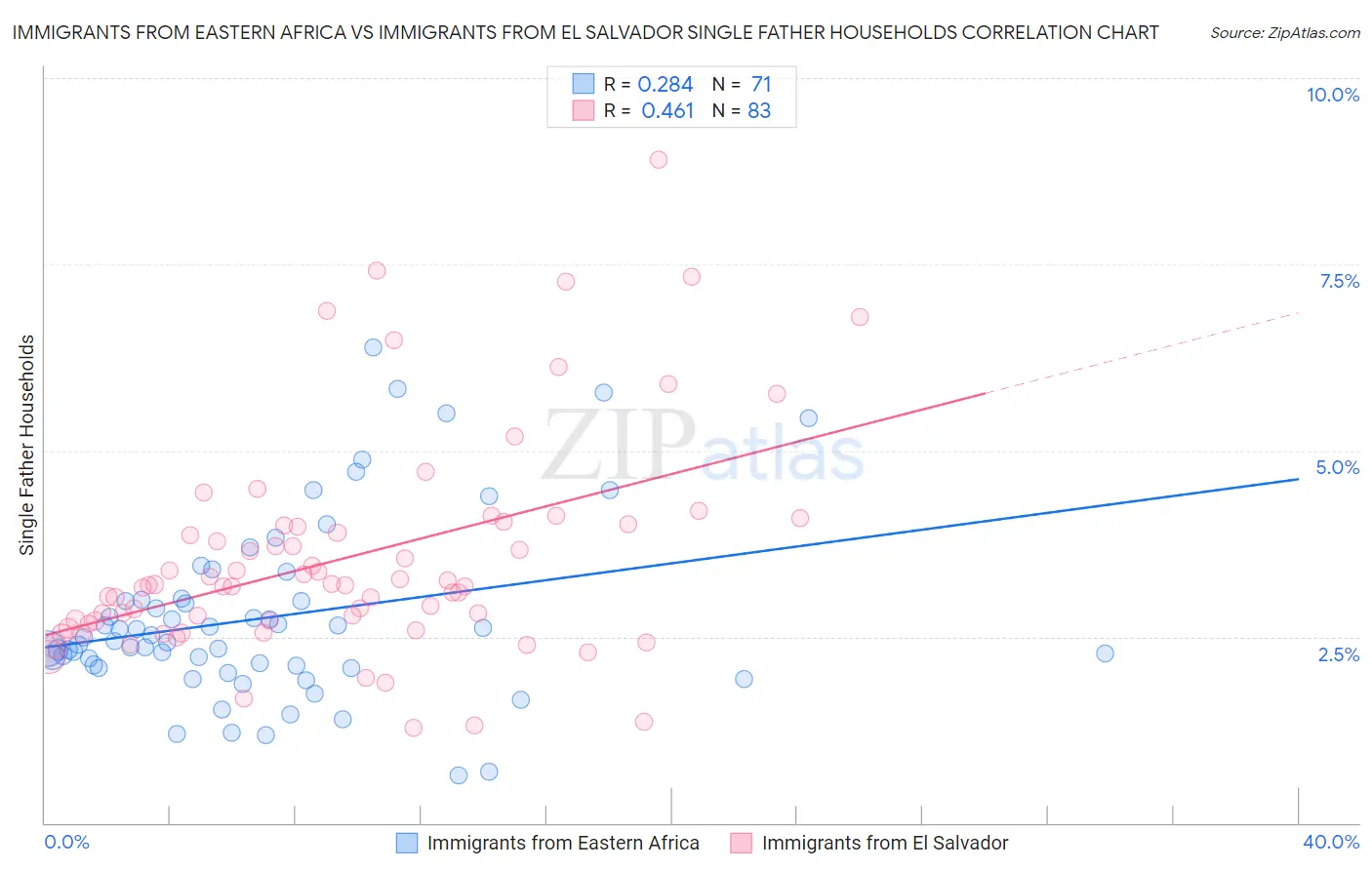 Immigrants from Eastern Africa vs Immigrants from El Salvador Single Father Households