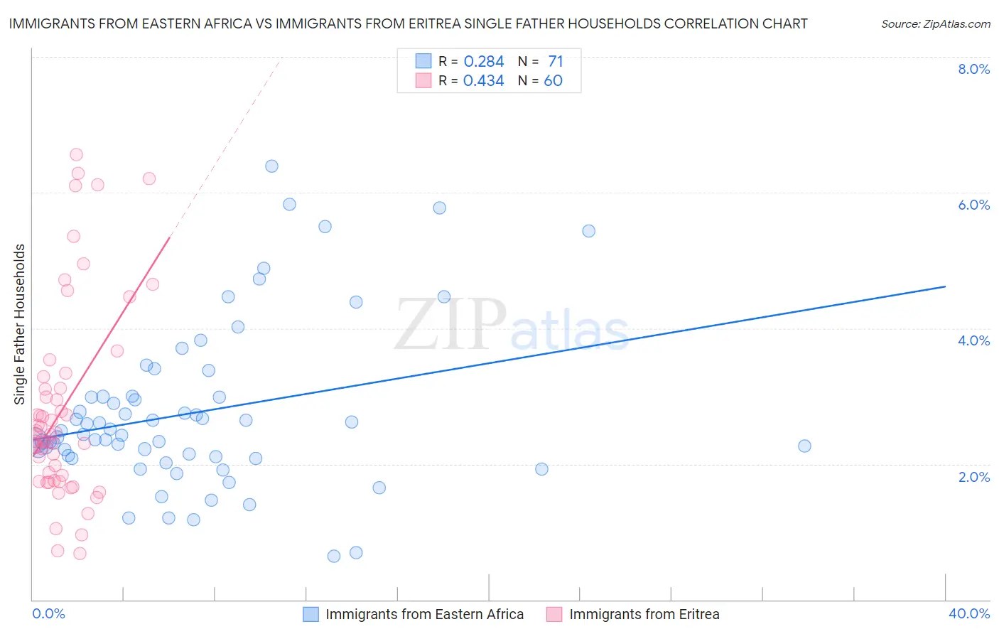 Immigrants from Eastern Africa vs Immigrants from Eritrea Single Father Households