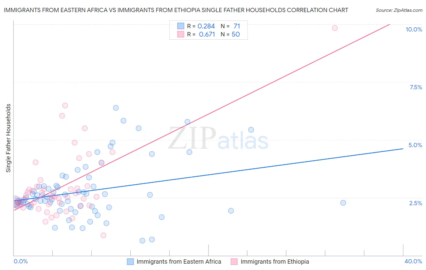 Immigrants from Eastern Africa vs Immigrants from Ethiopia Single Father Households
