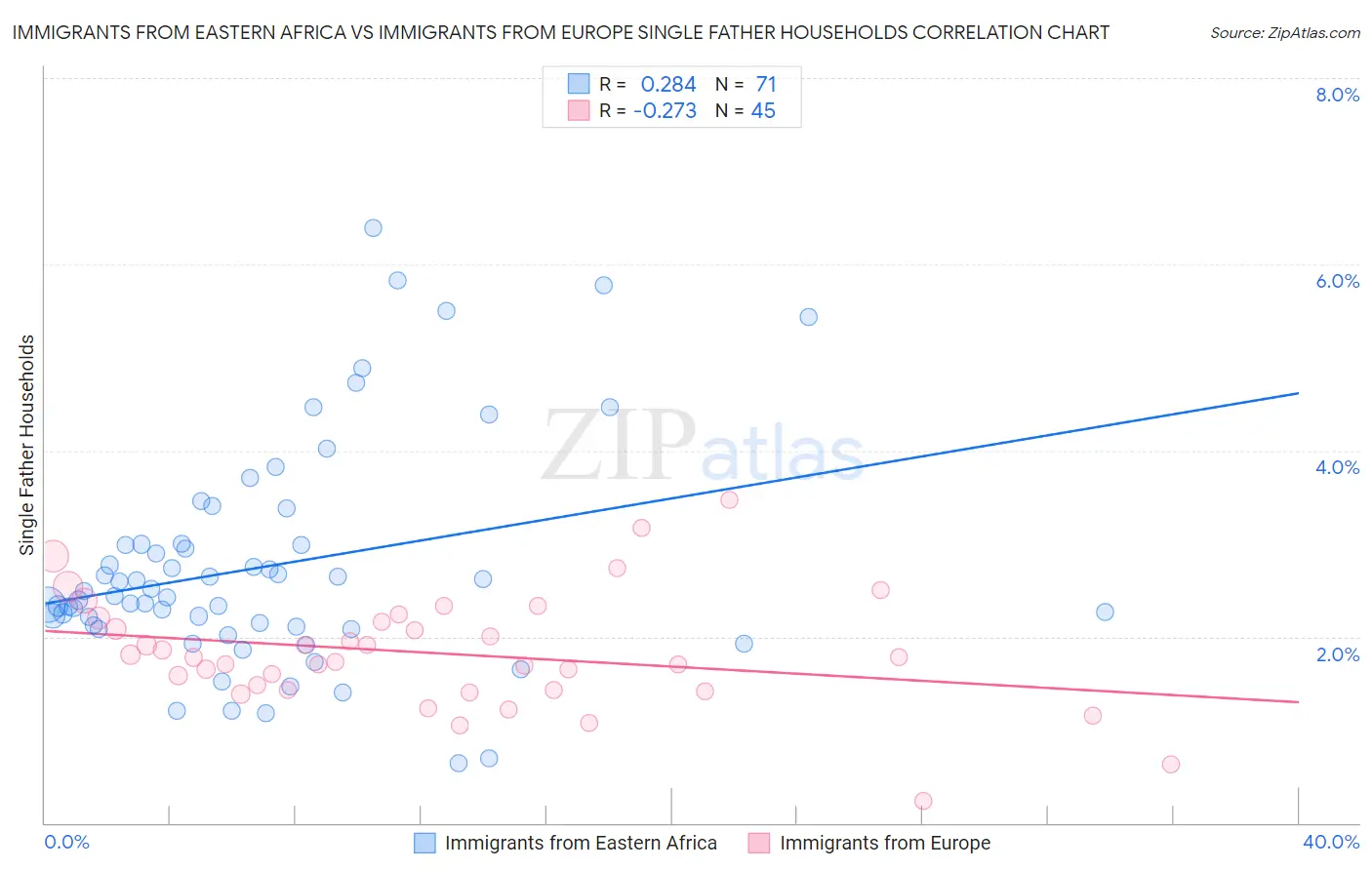 Immigrants from Eastern Africa vs Immigrants from Europe Single Father Households