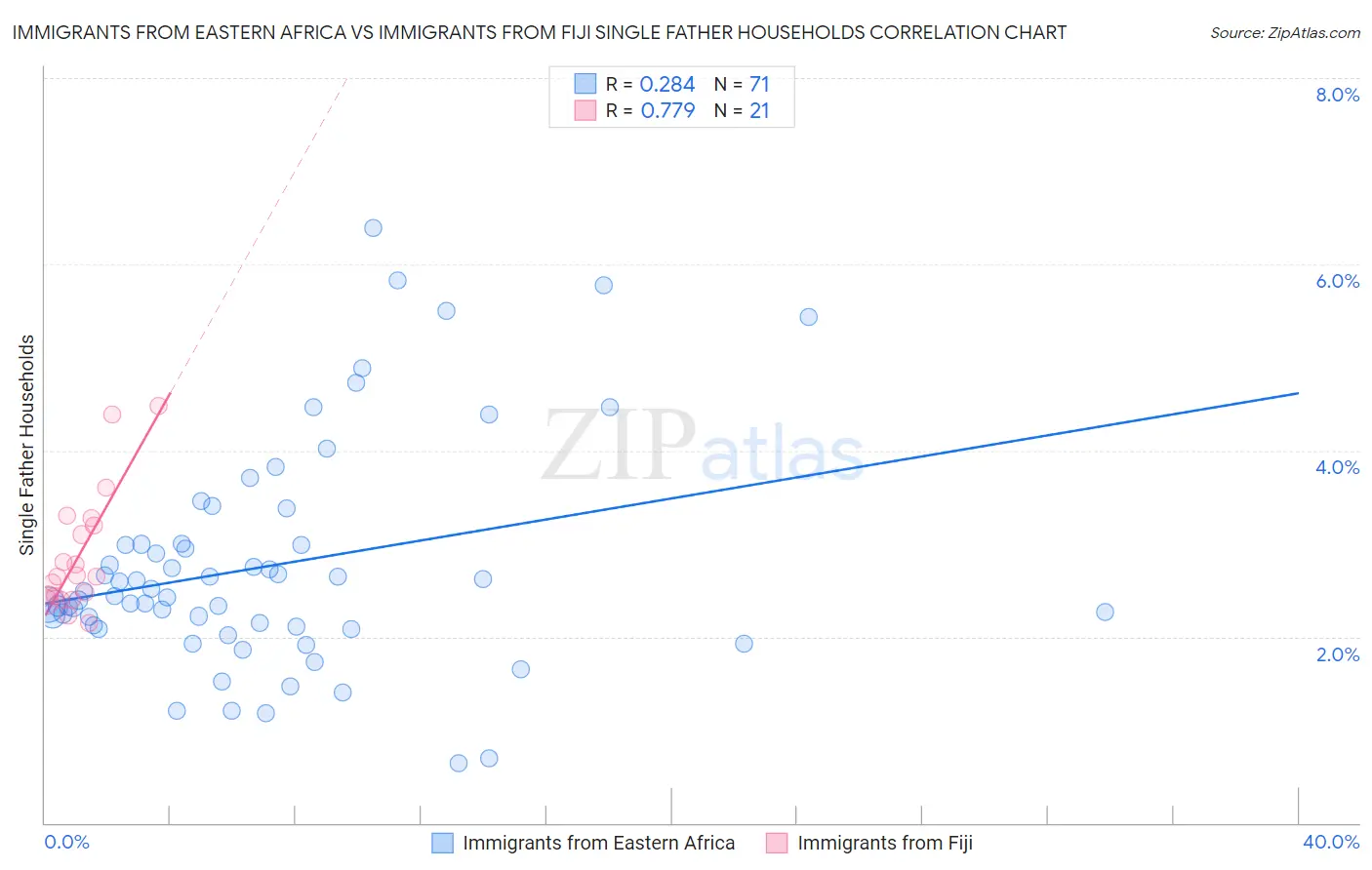Immigrants from Eastern Africa vs Immigrants from Fiji Single Father Households