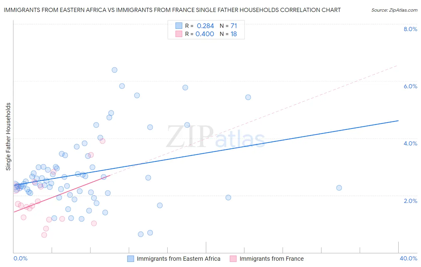 Immigrants from Eastern Africa vs Immigrants from France Single Father Households