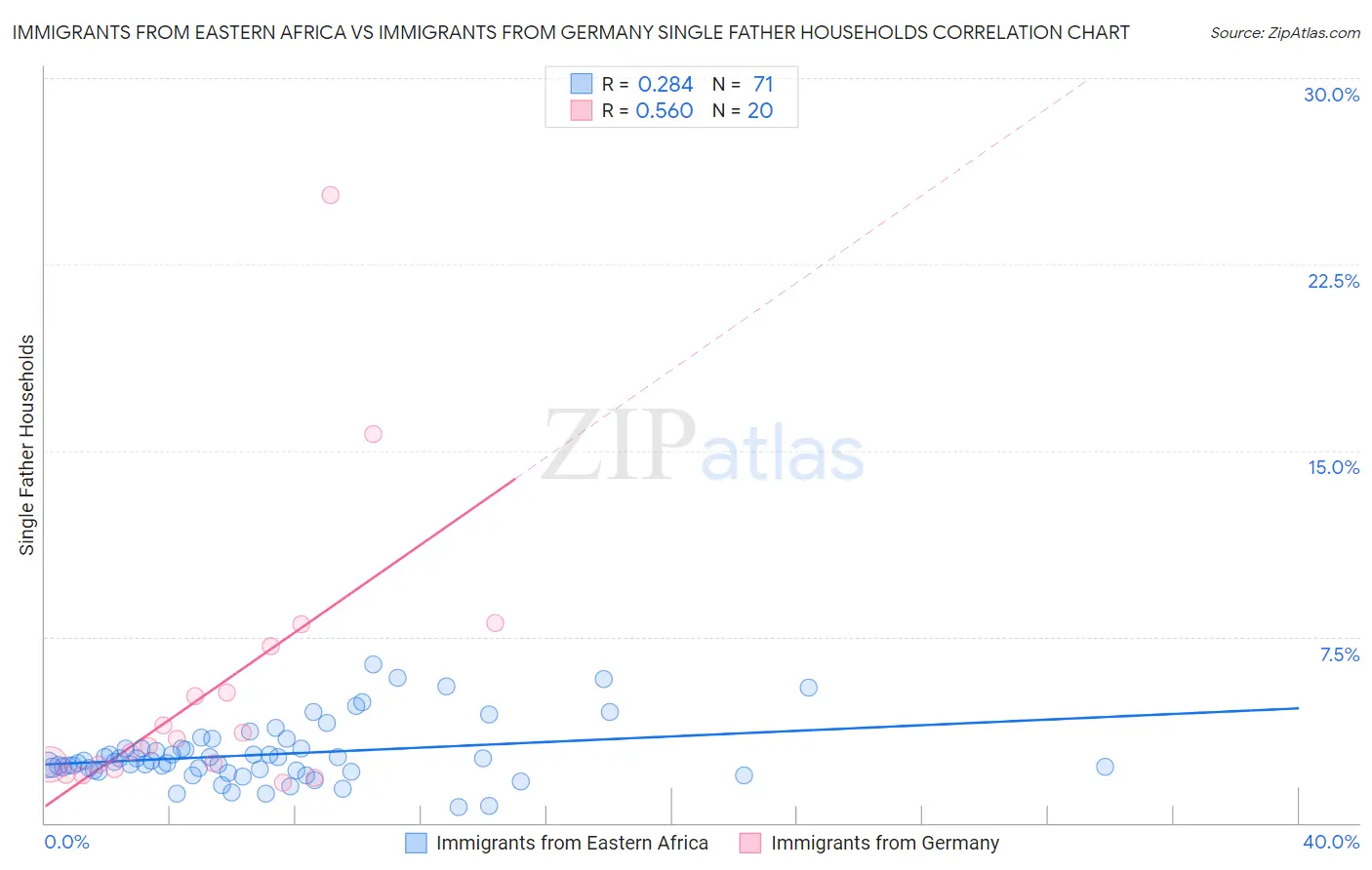 Immigrants from Eastern Africa vs Immigrants from Germany Single Father Households