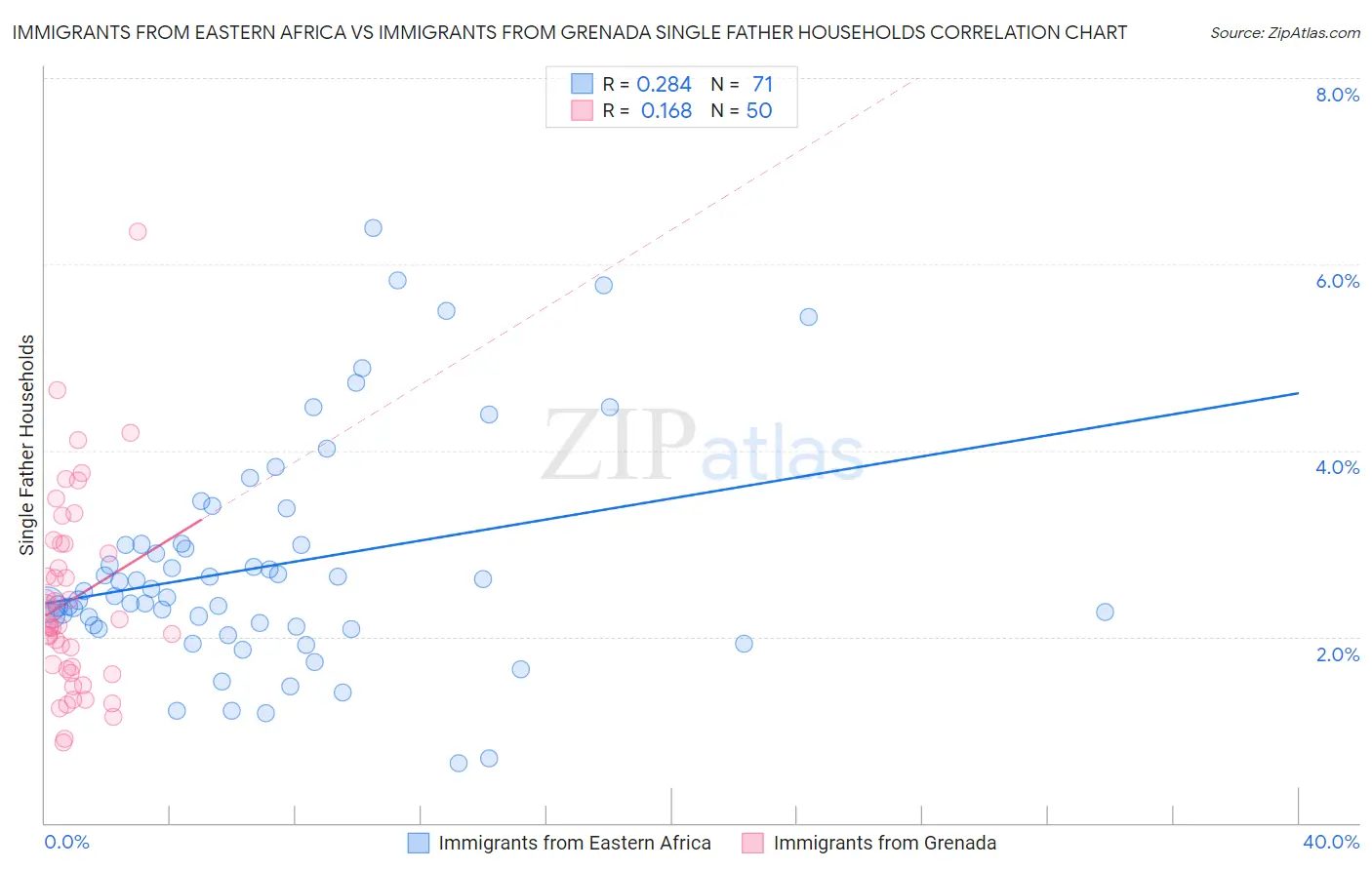Immigrants from Eastern Africa vs Immigrants from Grenada Single Father Households
