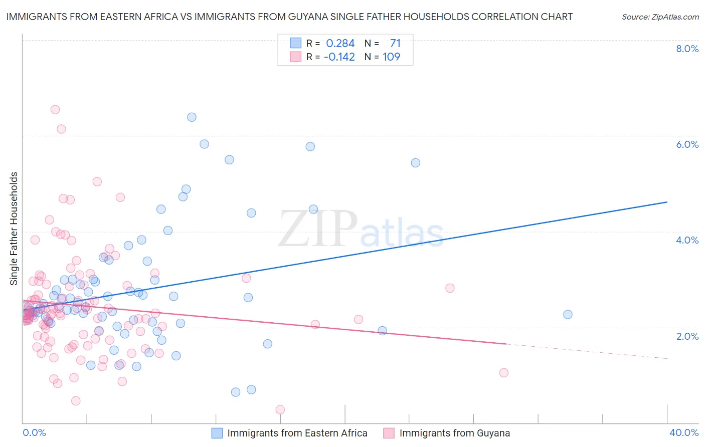Immigrants from Eastern Africa vs Immigrants from Guyana Single Father Households