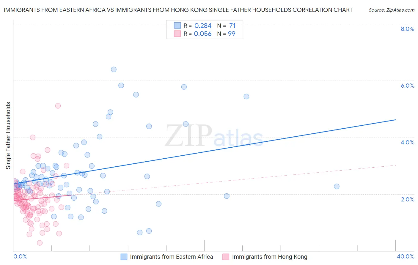 Immigrants from Eastern Africa vs Immigrants from Hong Kong Single Father Households