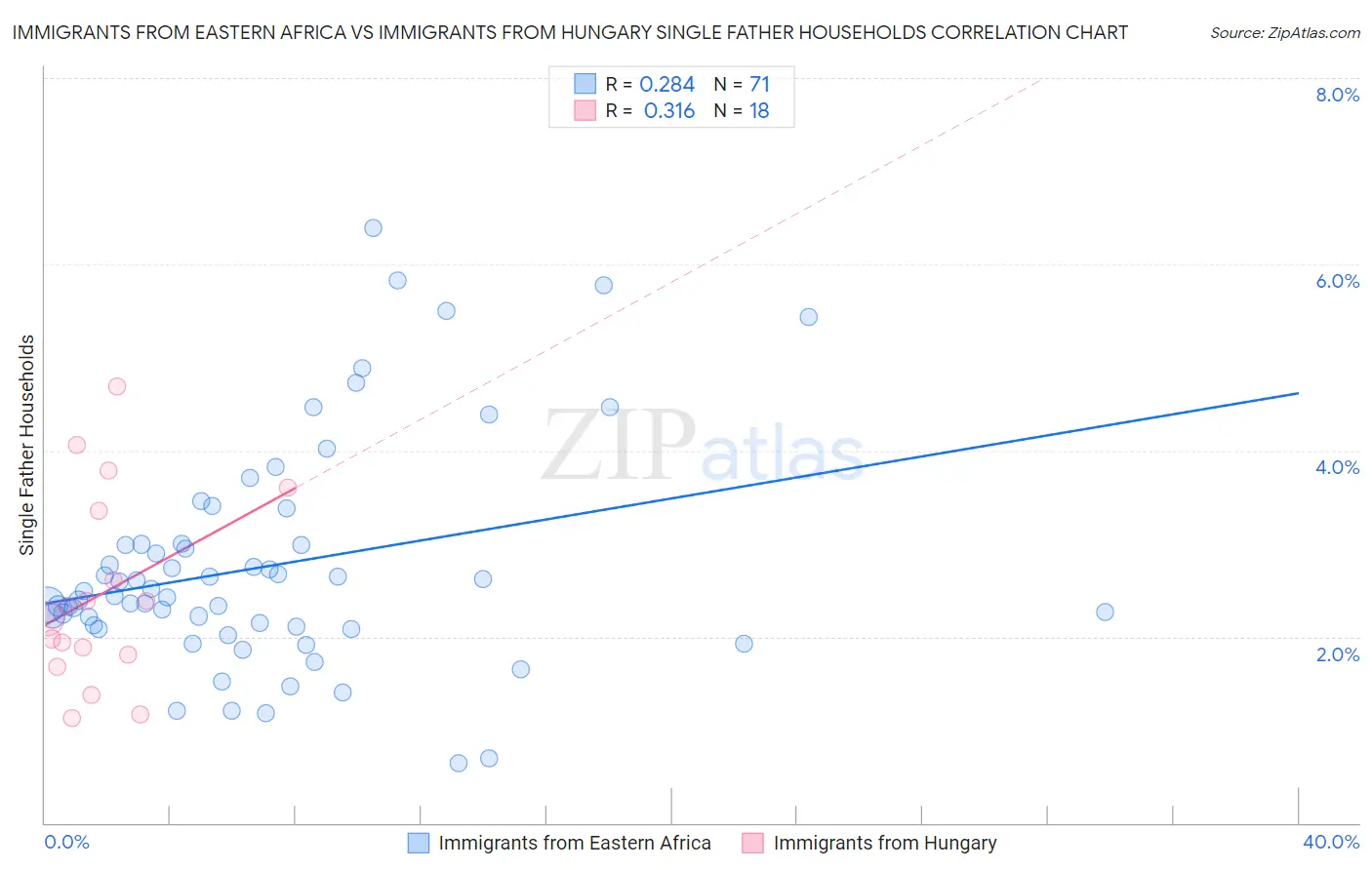 Immigrants from Eastern Africa vs Immigrants from Hungary Single Father Households