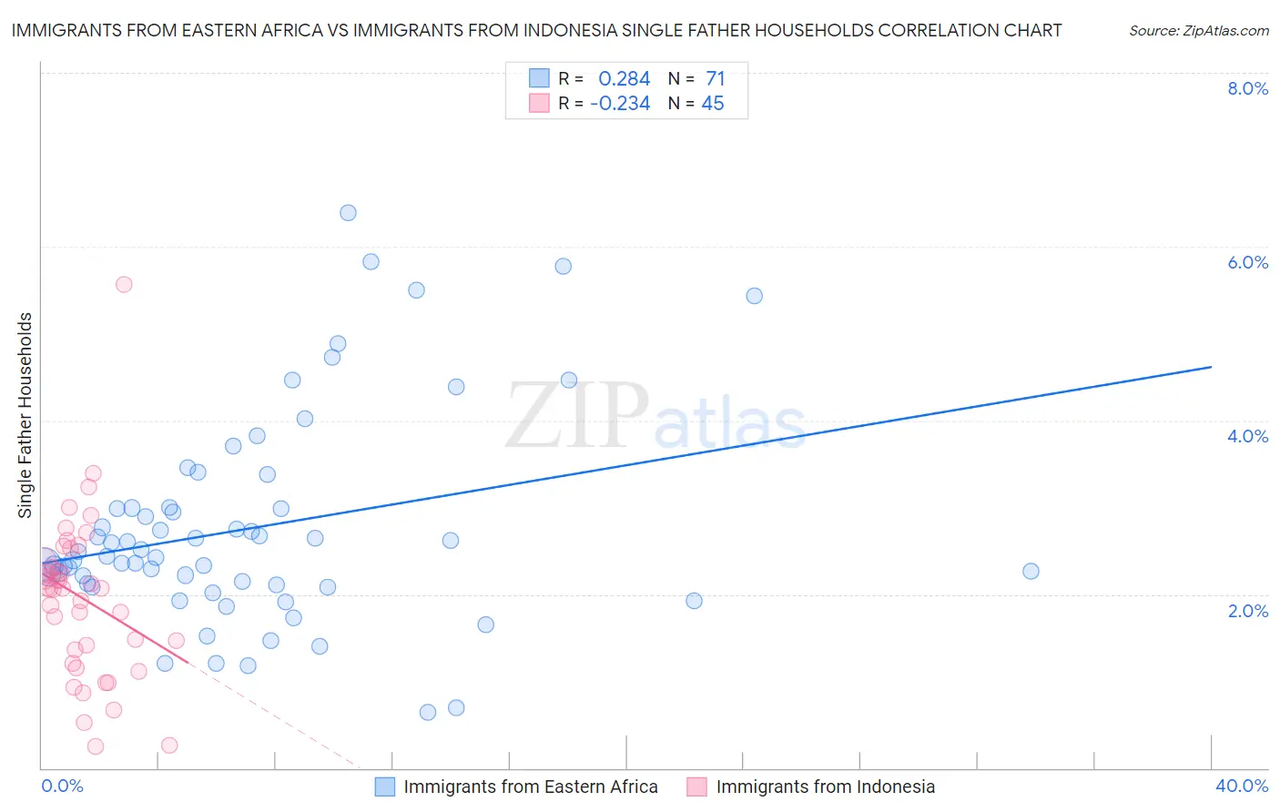 Immigrants from Eastern Africa vs Immigrants from Indonesia Single Father Households