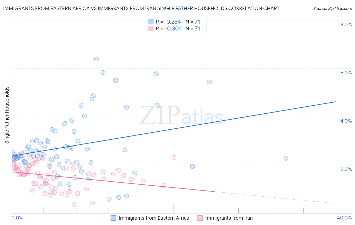 Immigrants from Eastern Africa vs Immigrants from Iran Single Father Households