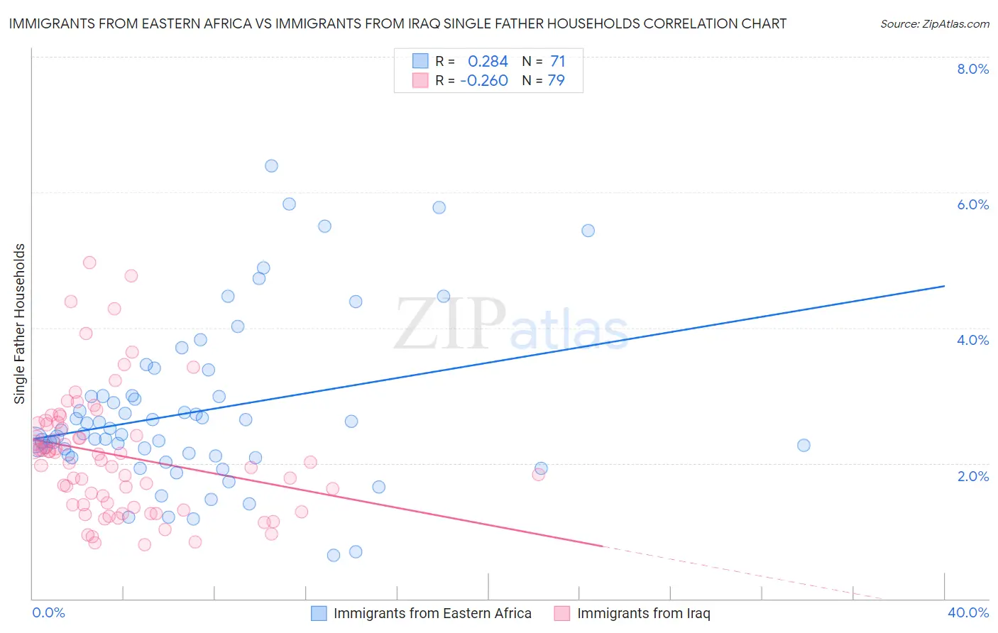 Immigrants from Eastern Africa vs Immigrants from Iraq Single Father Households