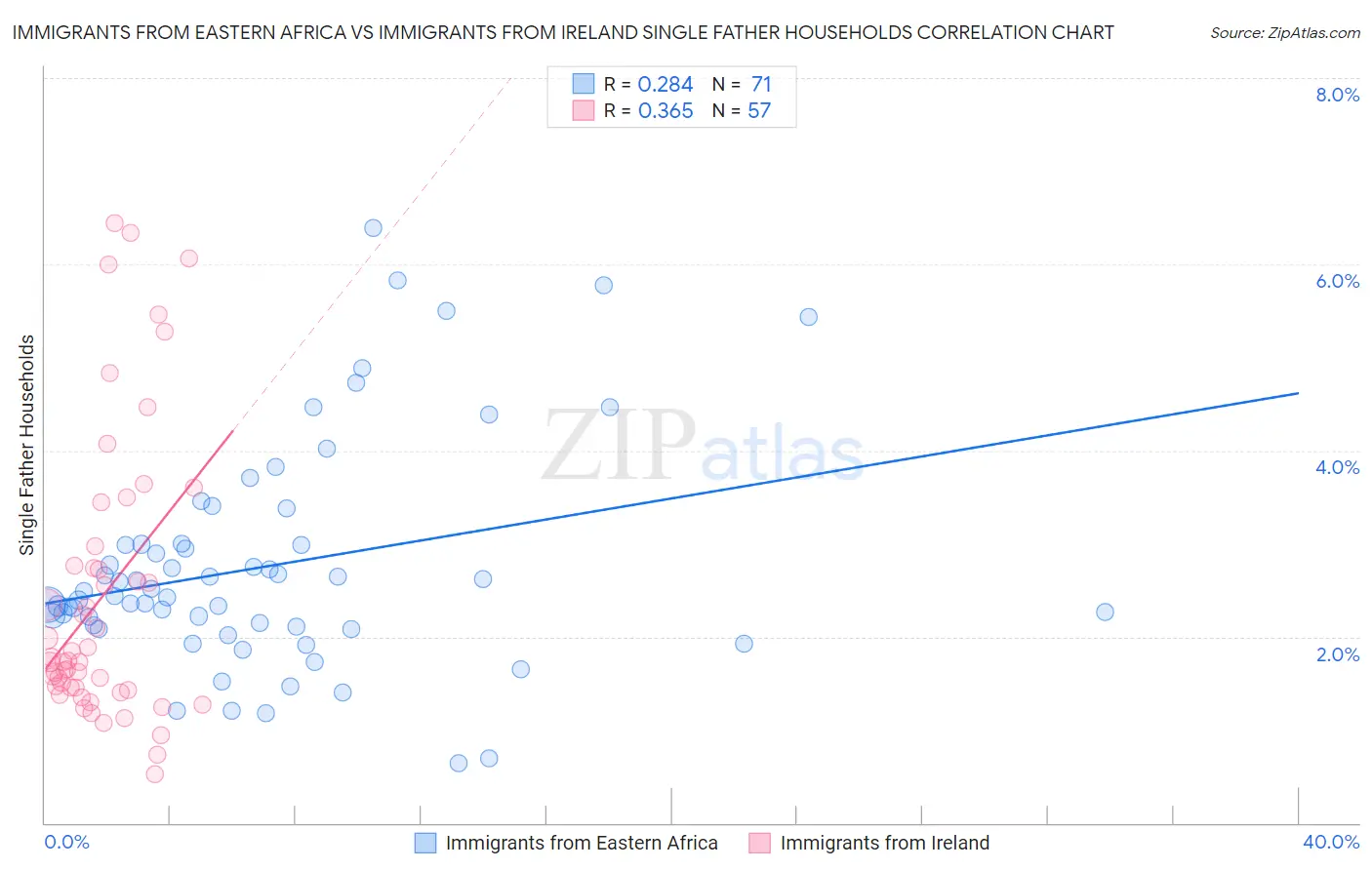 Immigrants from Eastern Africa vs Immigrants from Ireland Single Father Households