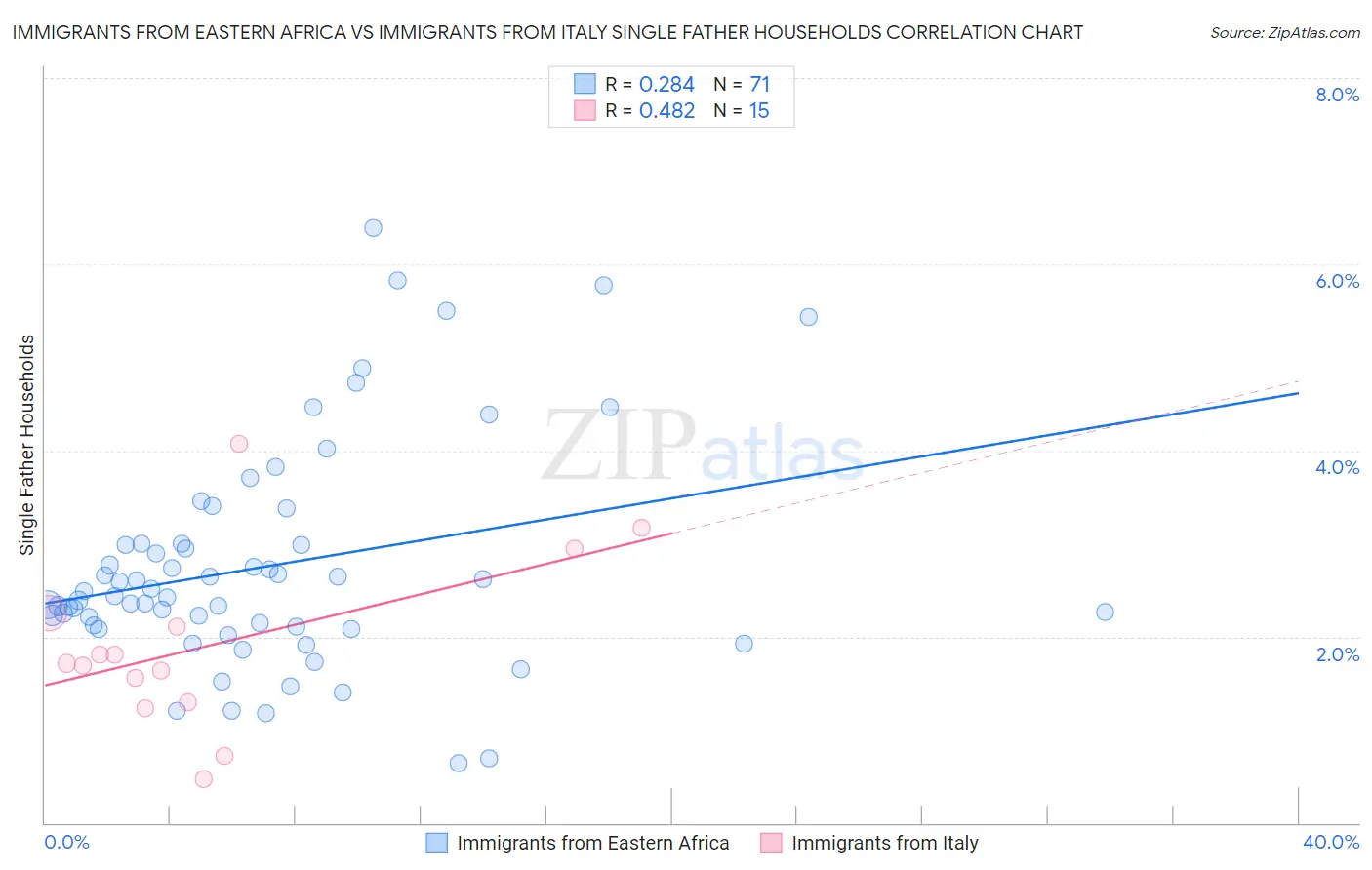 Immigrants from Eastern Africa vs Immigrants from Italy Single Father Households