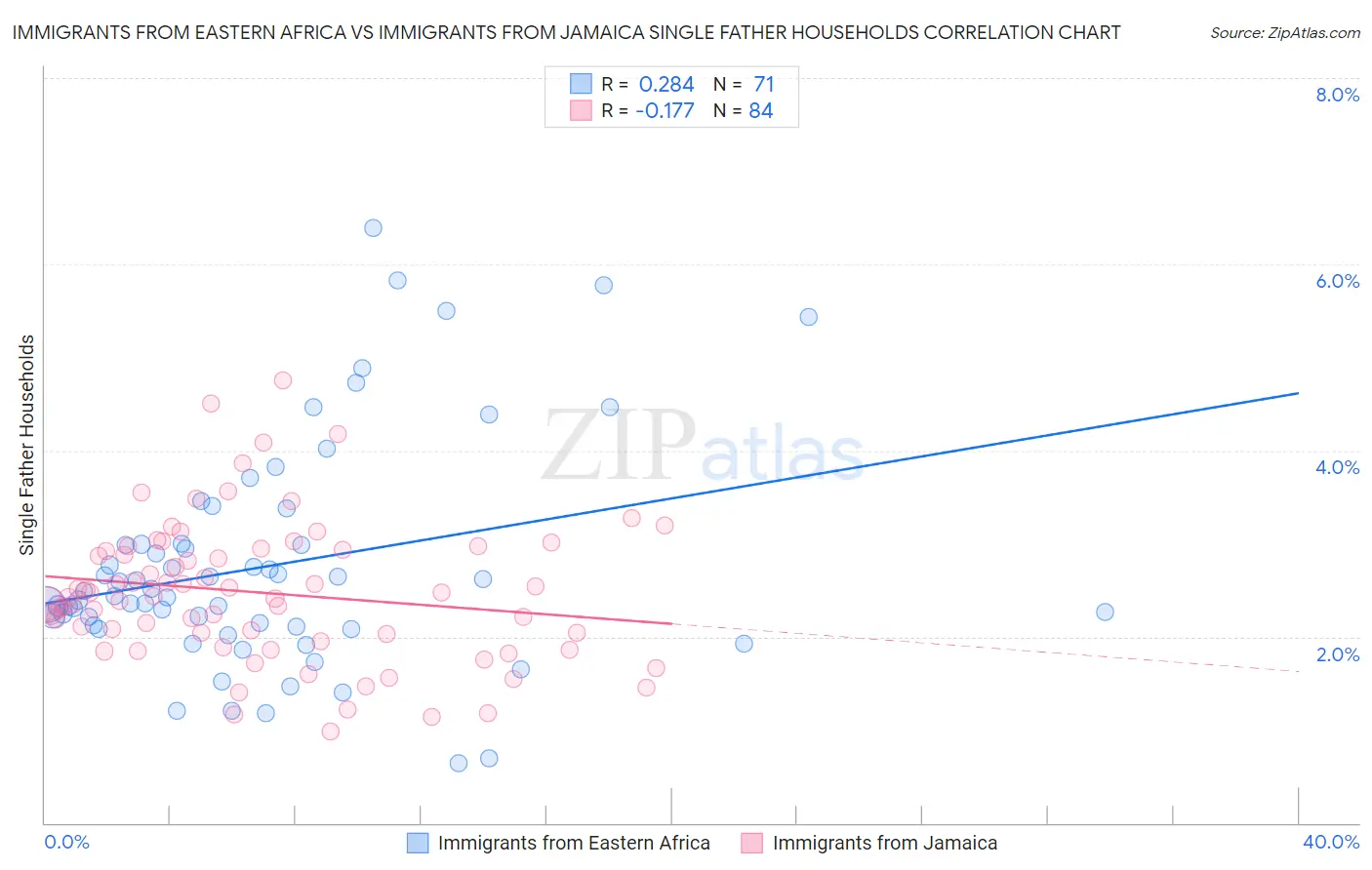 Immigrants from Eastern Africa vs Immigrants from Jamaica Single Father Households