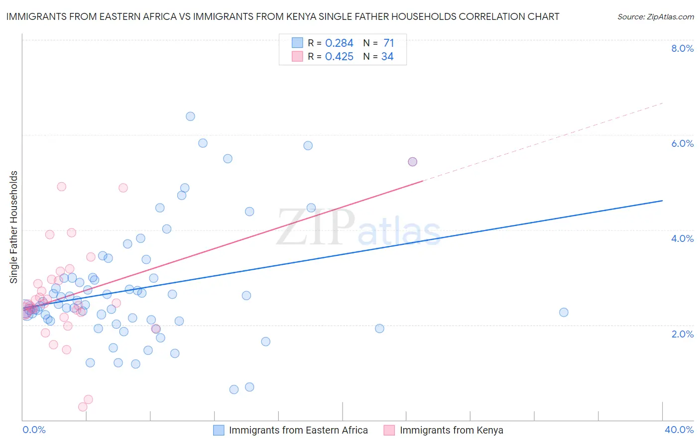 Immigrants from Eastern Africa vs Immigrants from Kenya Single Father Households