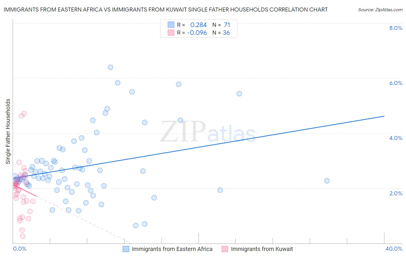 Immigrants from Eastern Africa vs Immigrants from Kuwait Single Father Households