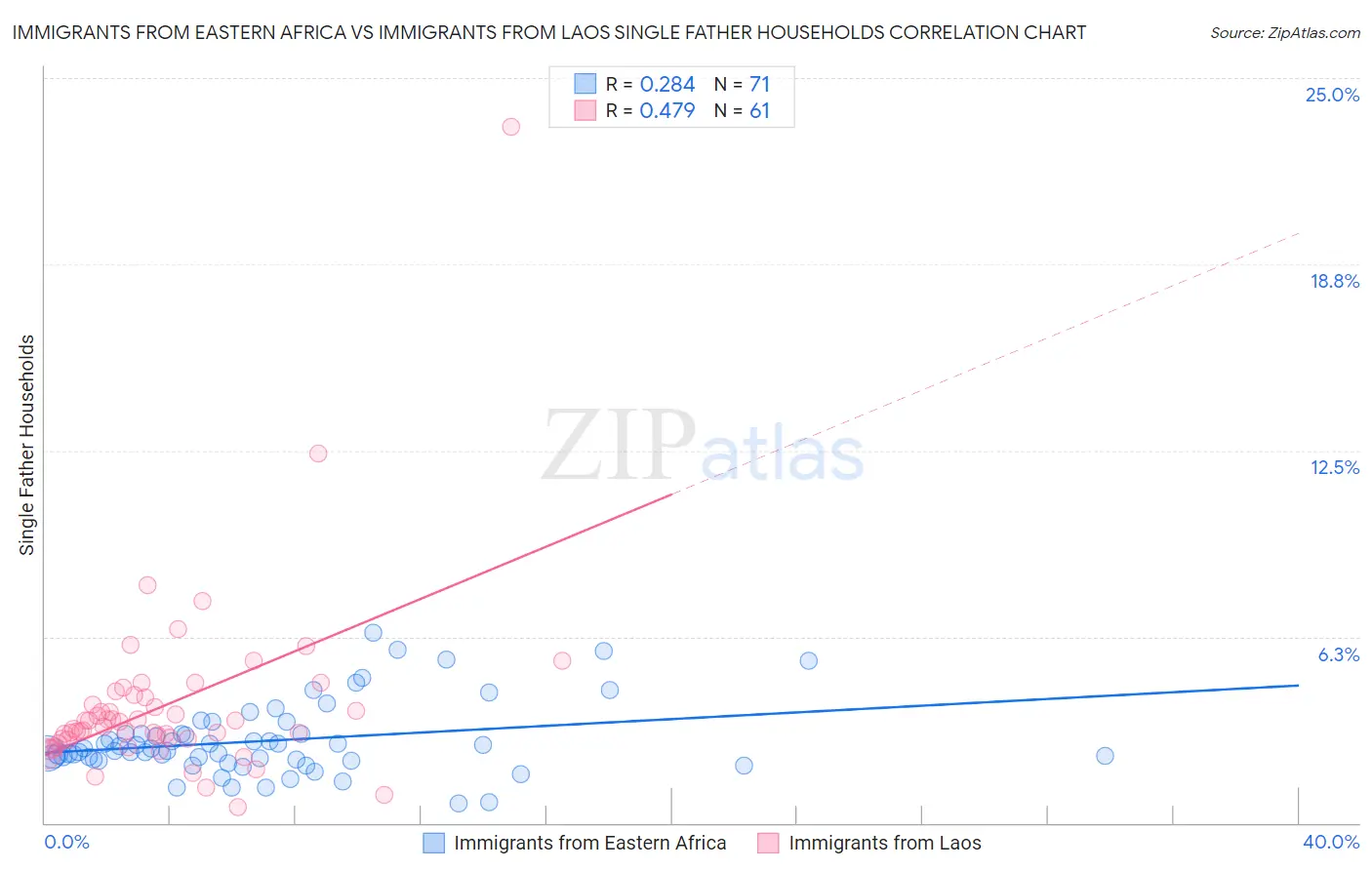 Immigrants from Eastern Africa vs Immigrants from Laos Single Father Households
