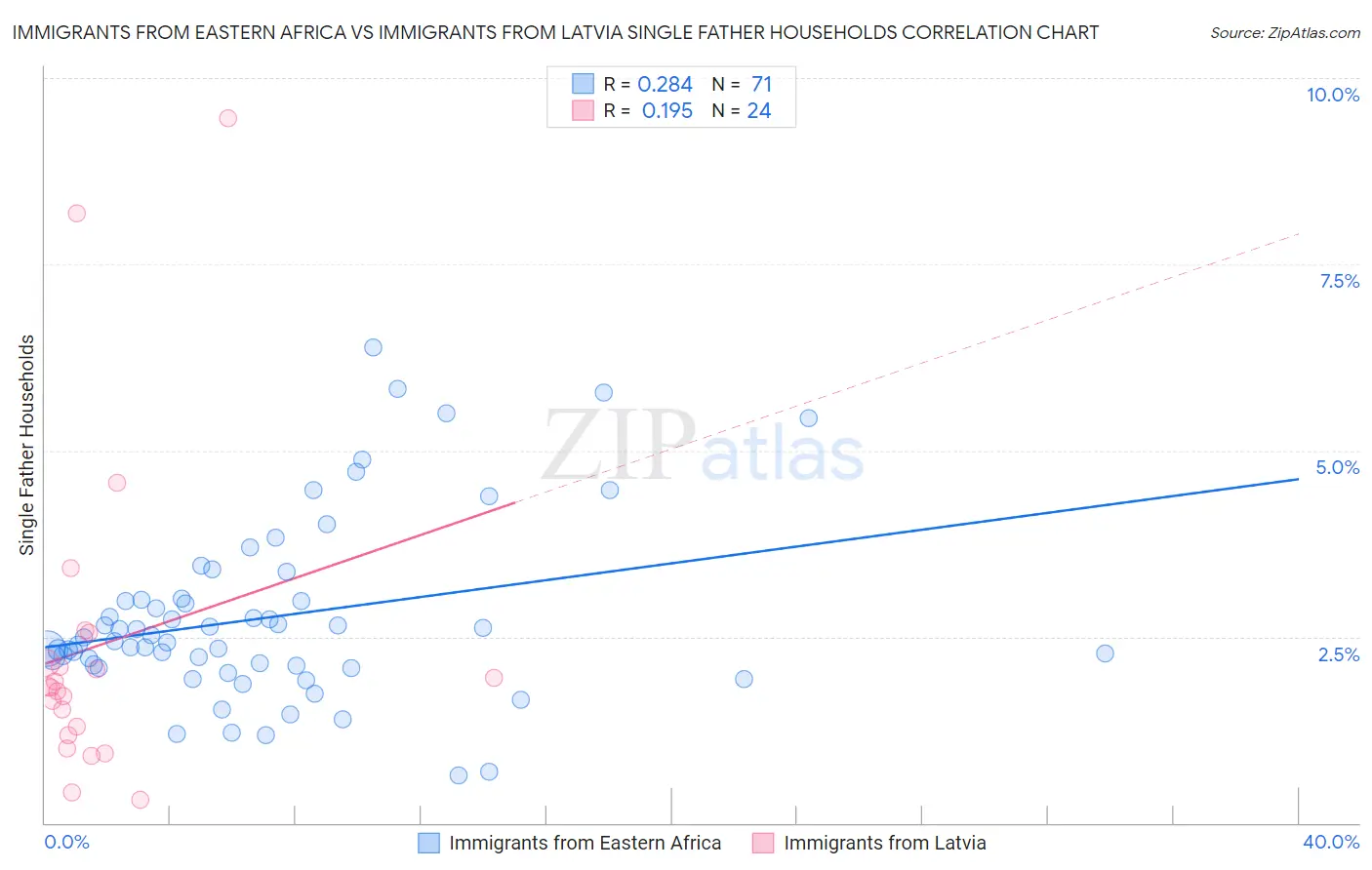Immigrants from Eastern Africa vs Immigrants from Latvia Single Father Households