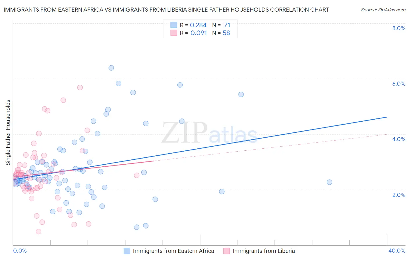 Immigrants from Eastern Africa vs Immigrants from Liberia Single Father Households