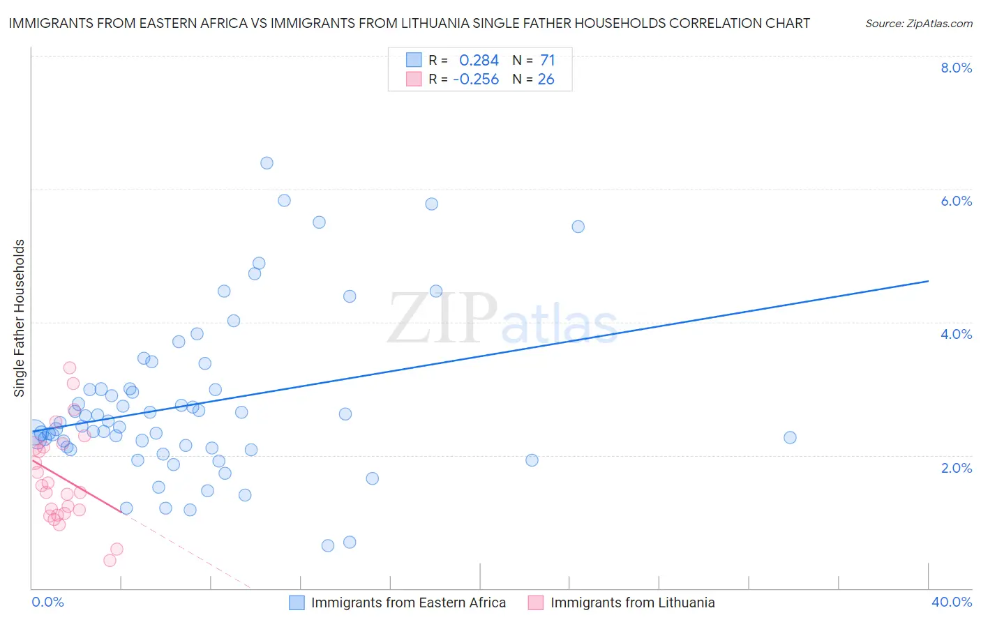 Immigrants from Eastern Africa vs Immigrants from Lithuania Single Father Households