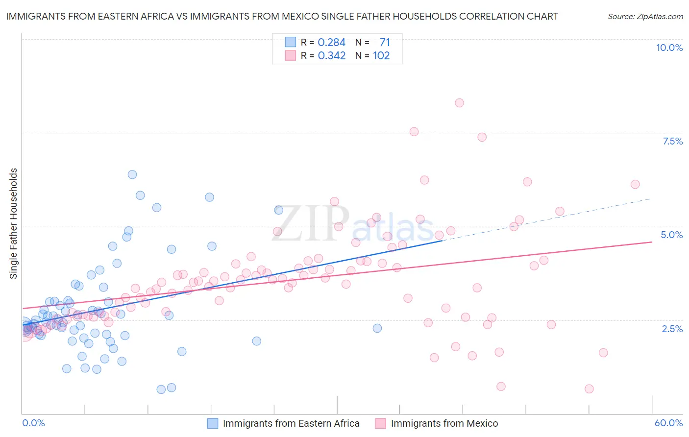 Immigrants from Eastern Africa vs Immigrants from Mexico Single Father Households