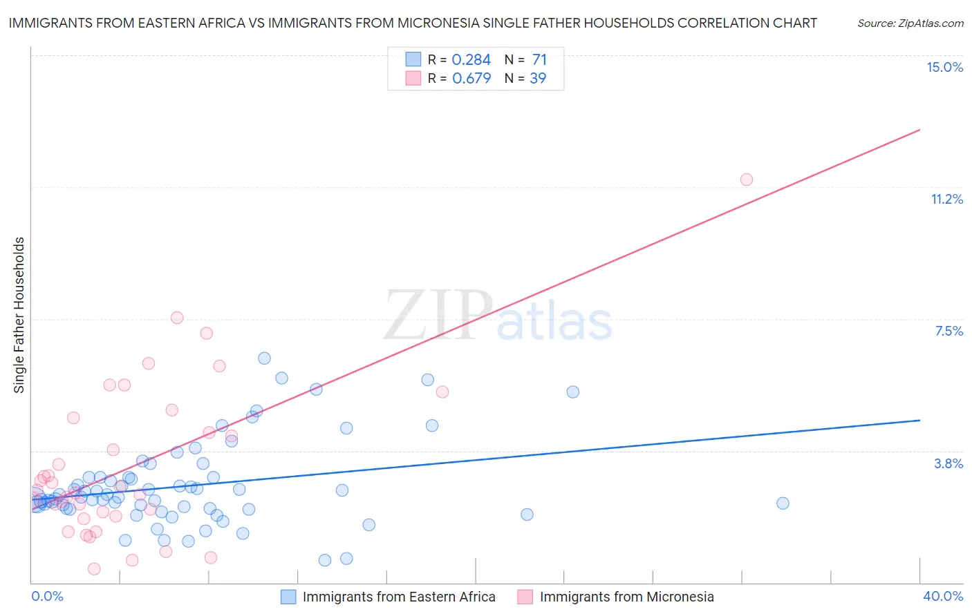 Immigrants from Eastern Africa vs Immigrants from Micronesia Single Father Households