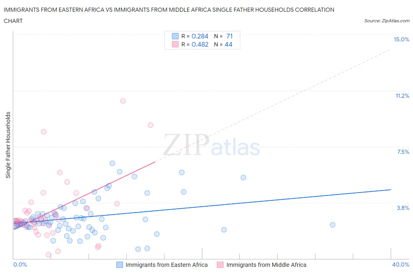 Immigrants from Eastern Africa vs Immigrants from Middle Africa Single Father Households