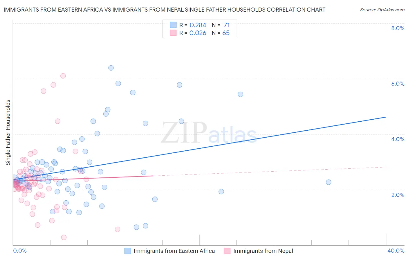Immigrants from Eastern Africa vs Immigrants from Nepal Single Father Households