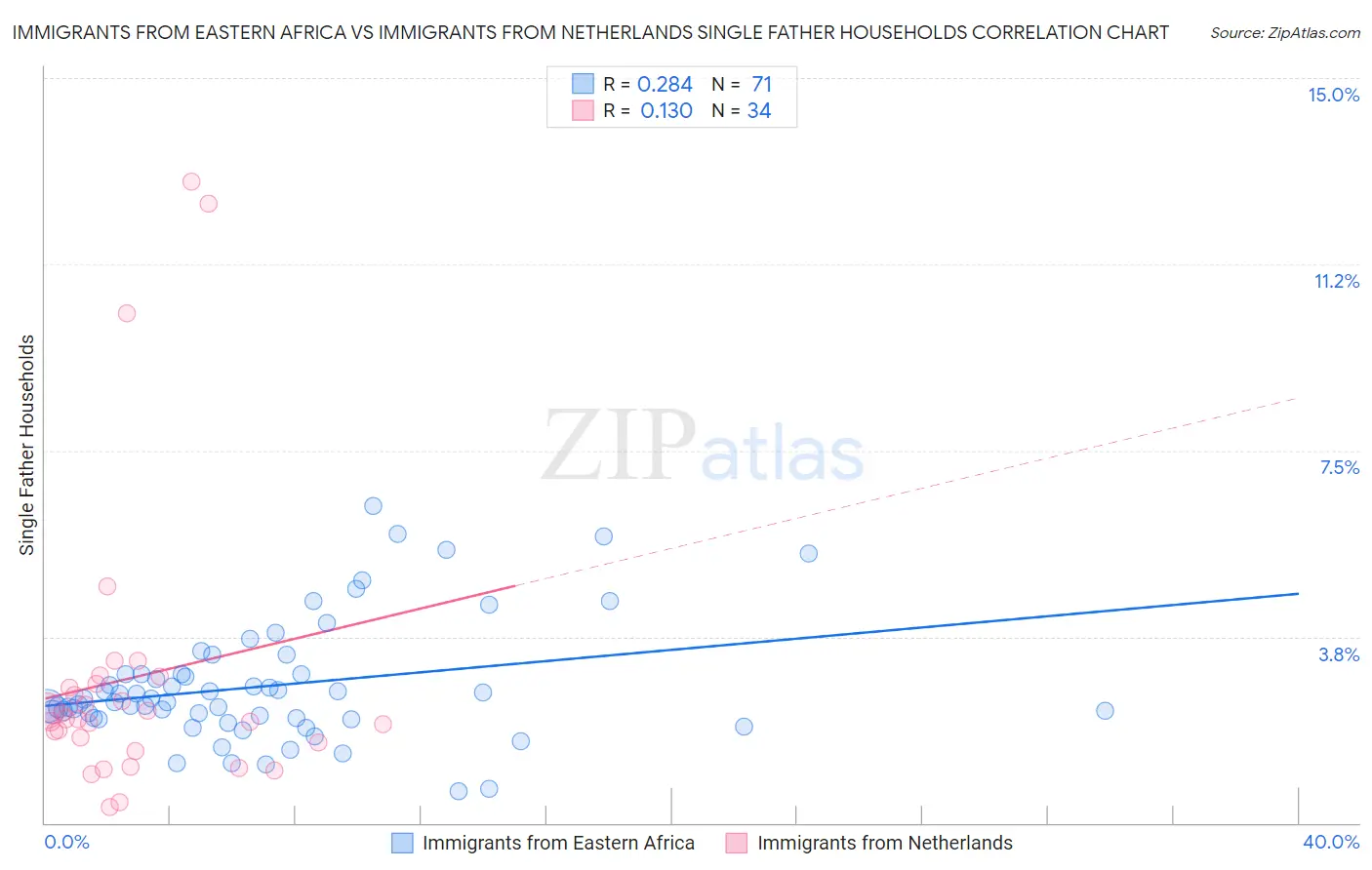 Immigrants from Eastern Africa vs Immigrants from Netherlands Single Father Households
