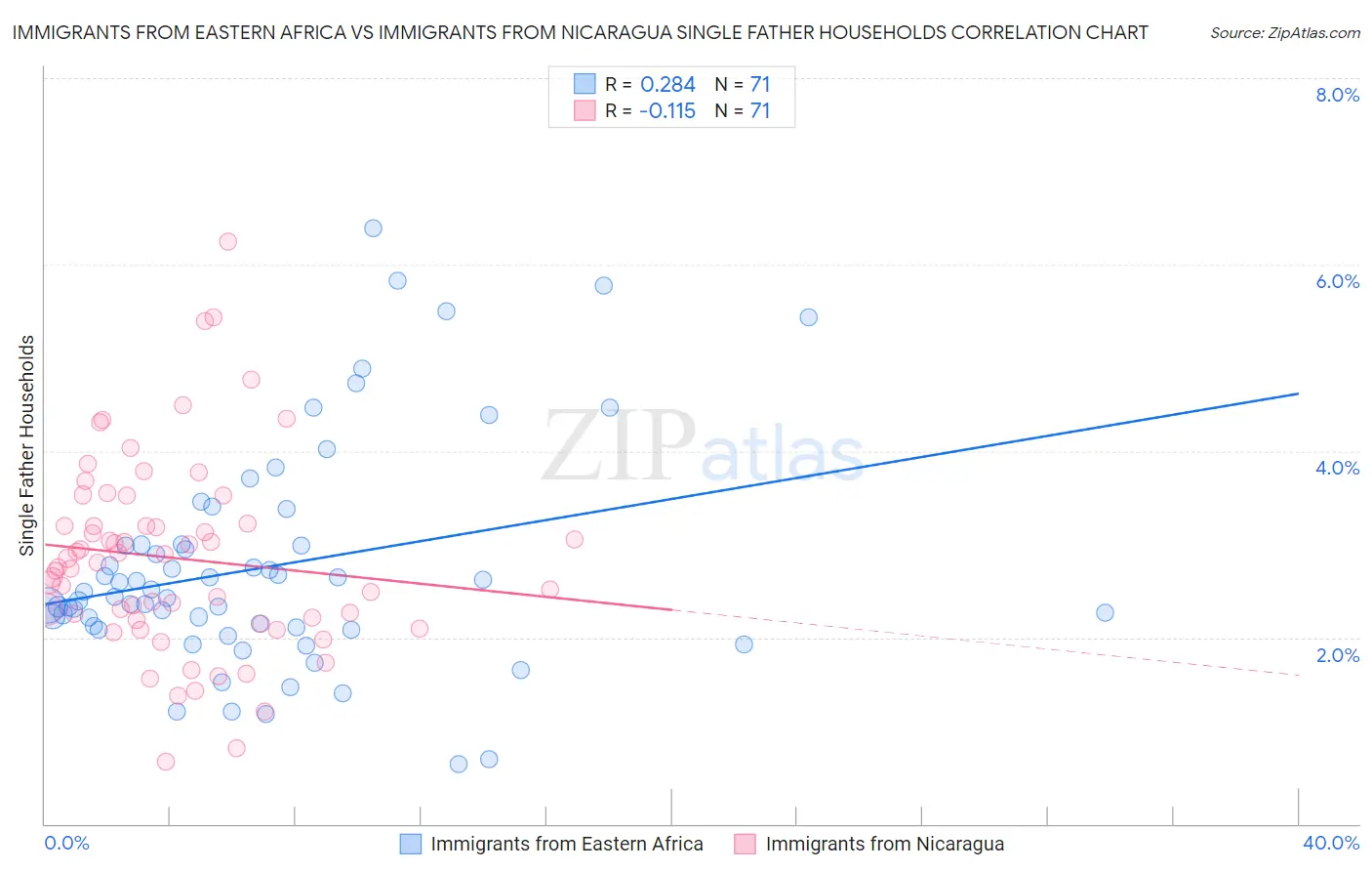 Immigrants from Eastern Africa vs Immigrants from Nicaragua Single Father Households