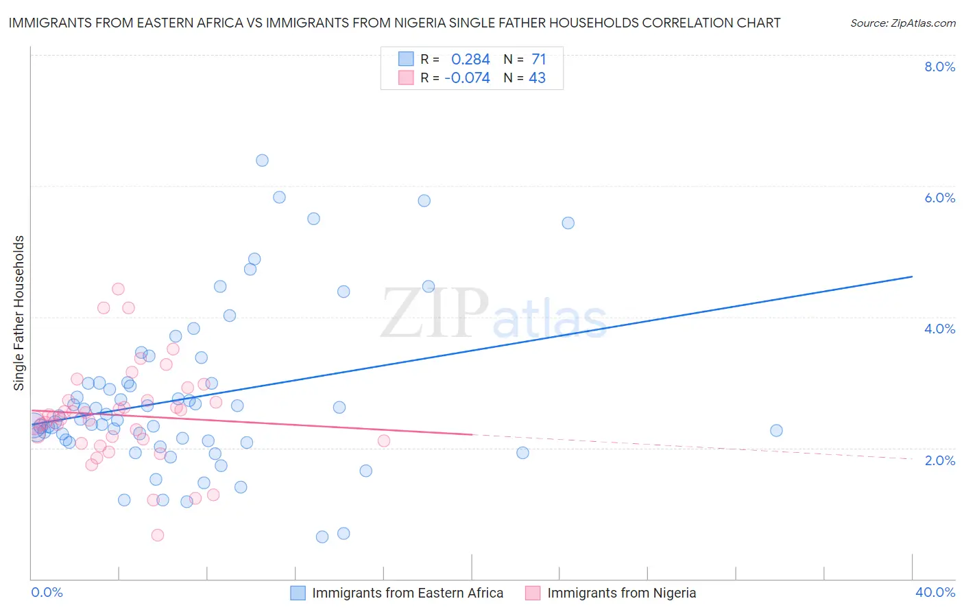 Immigrants from Eastern Africa vs Immigrants from Nigeria Single Father Households