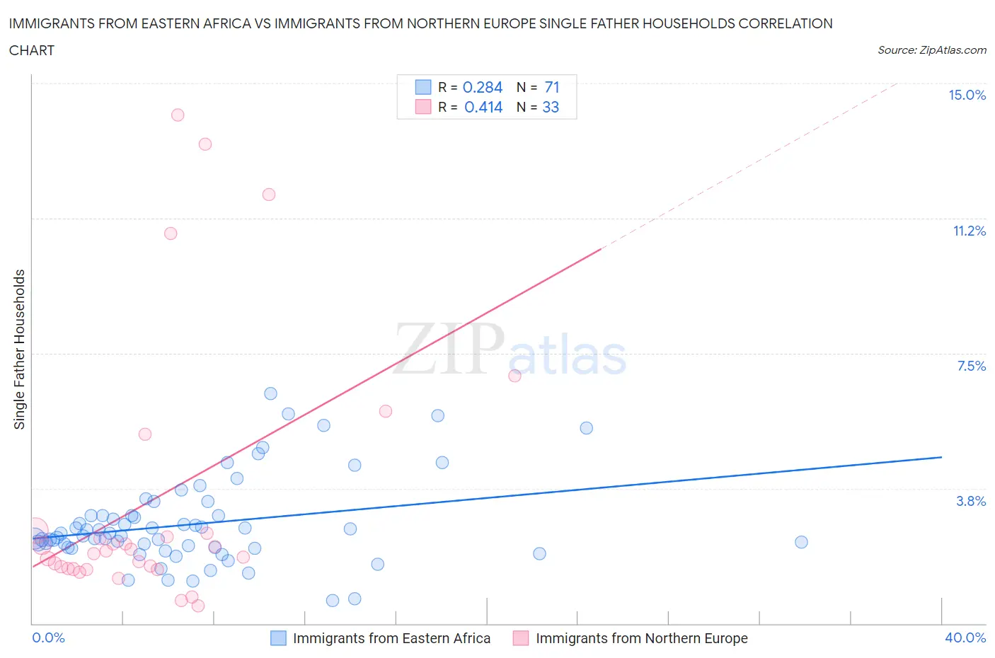 Immigrants from Eastern Africa vs Immigrants from Northern Europe Single Father Households