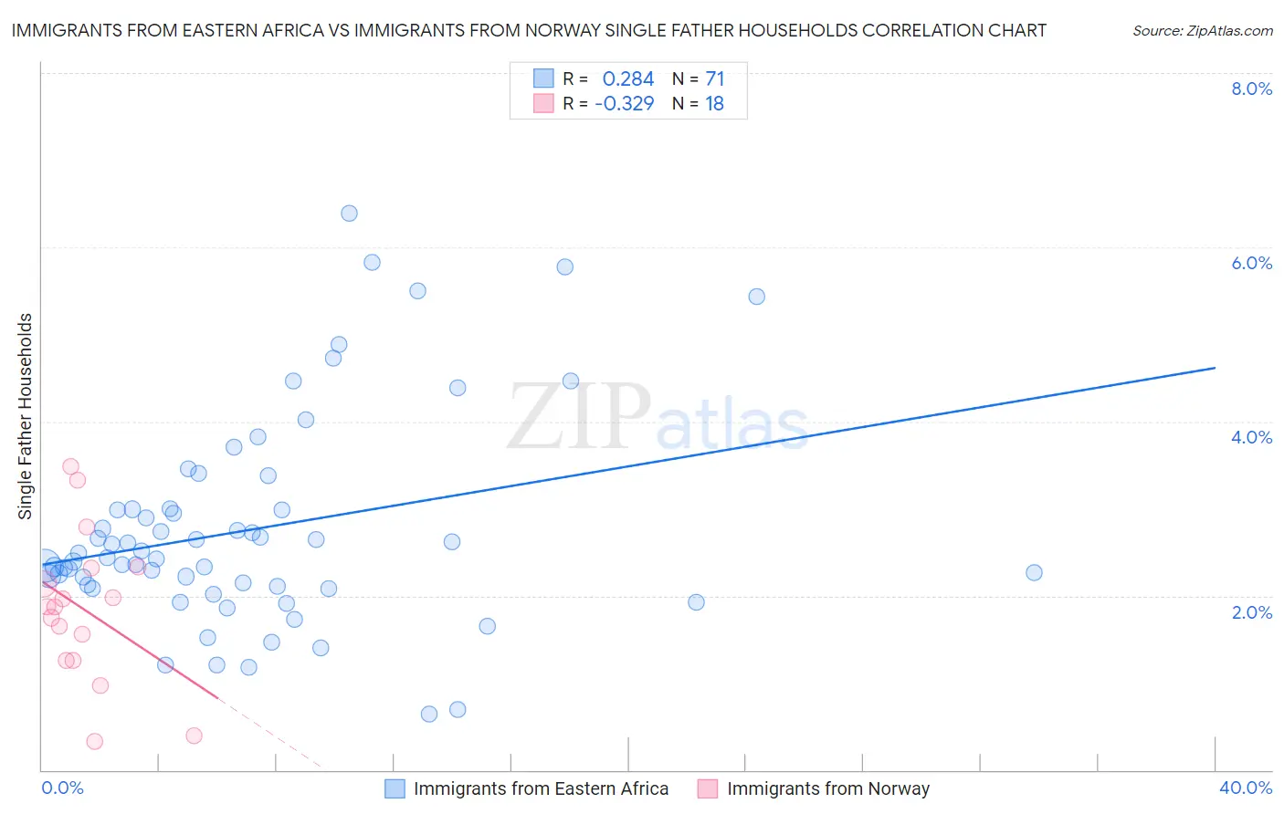 Immigrants from Eastern Africa vs Immigrants from Norway Single Father Households