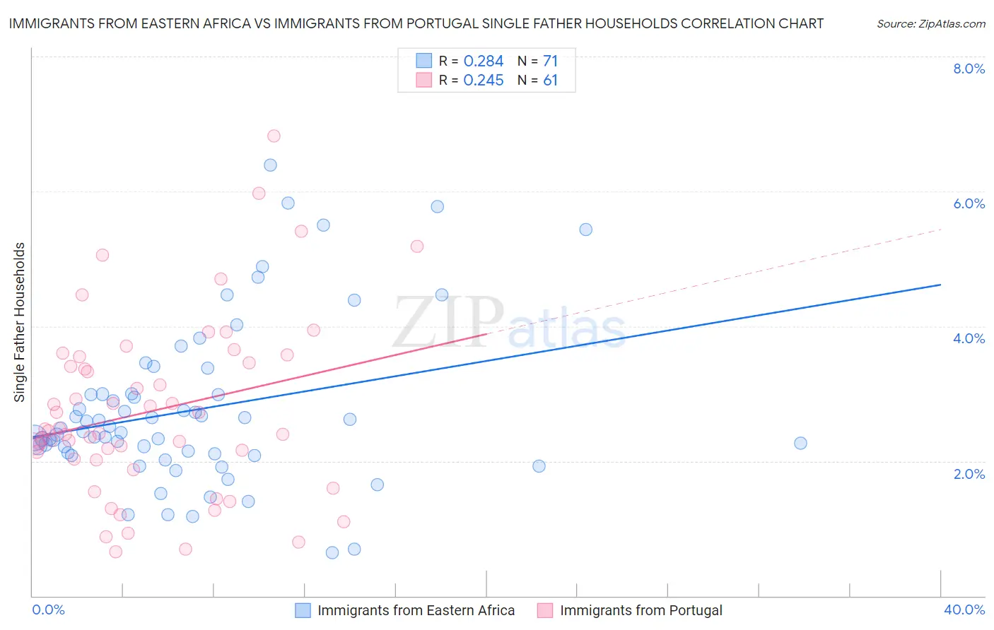 Immigrants from Eastern Africa vs Immigrants from Portugal Single Father Households