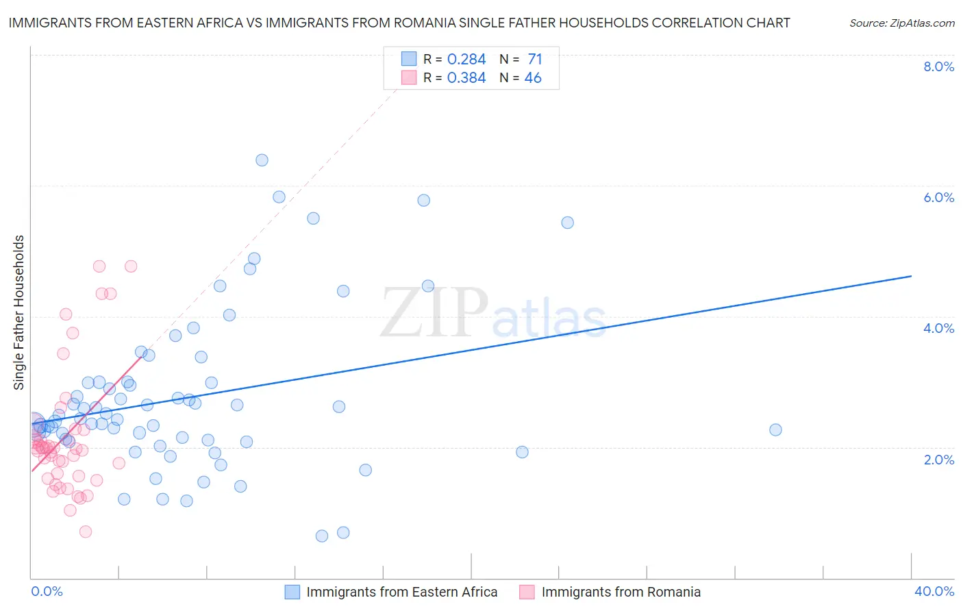 Immigrants from Eastern Africa vs Immigrants from Romania Single Father Households
