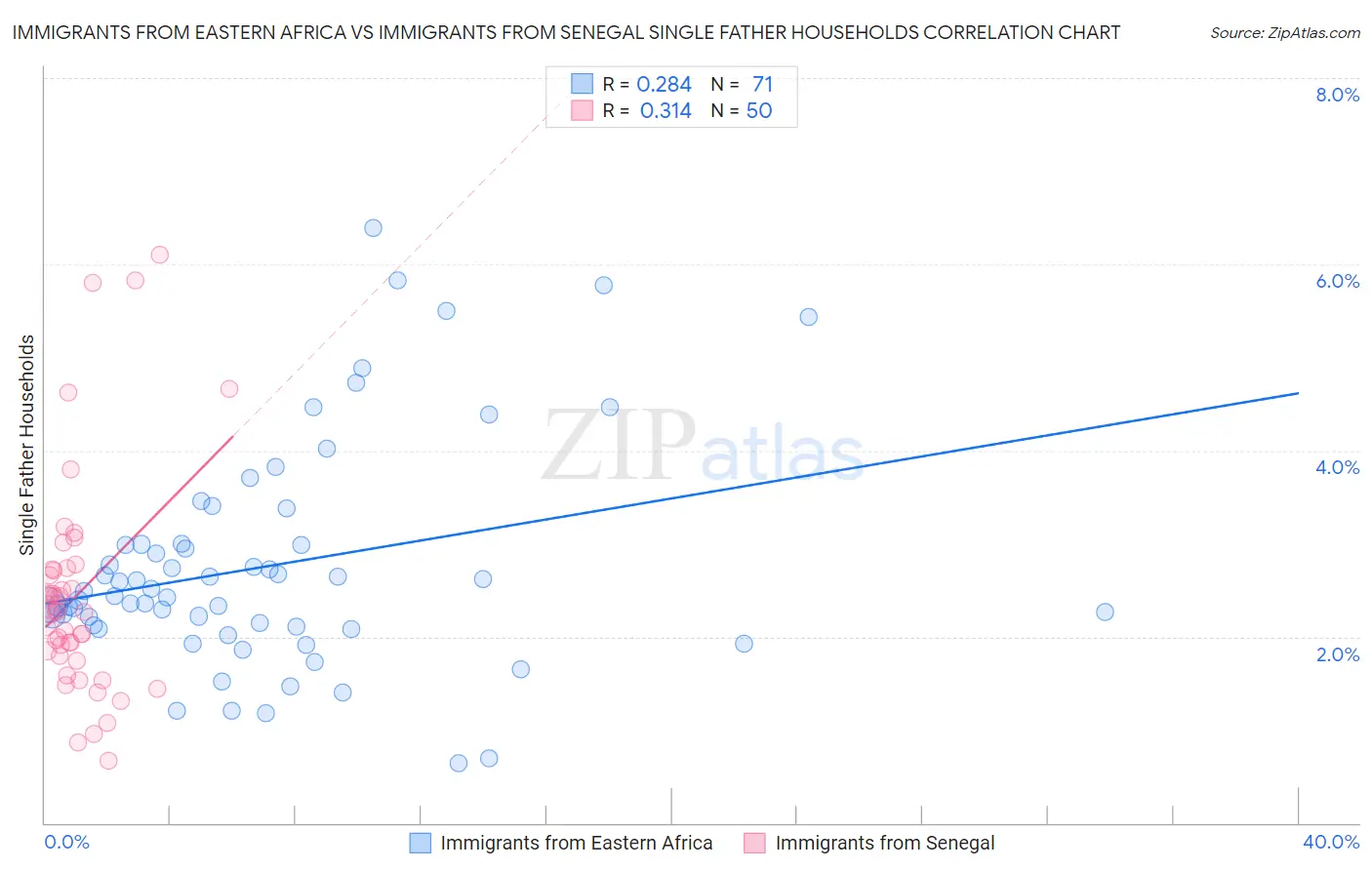 Immigrants from Eastern Africa vs Immigrants from Senegal Single Father Households