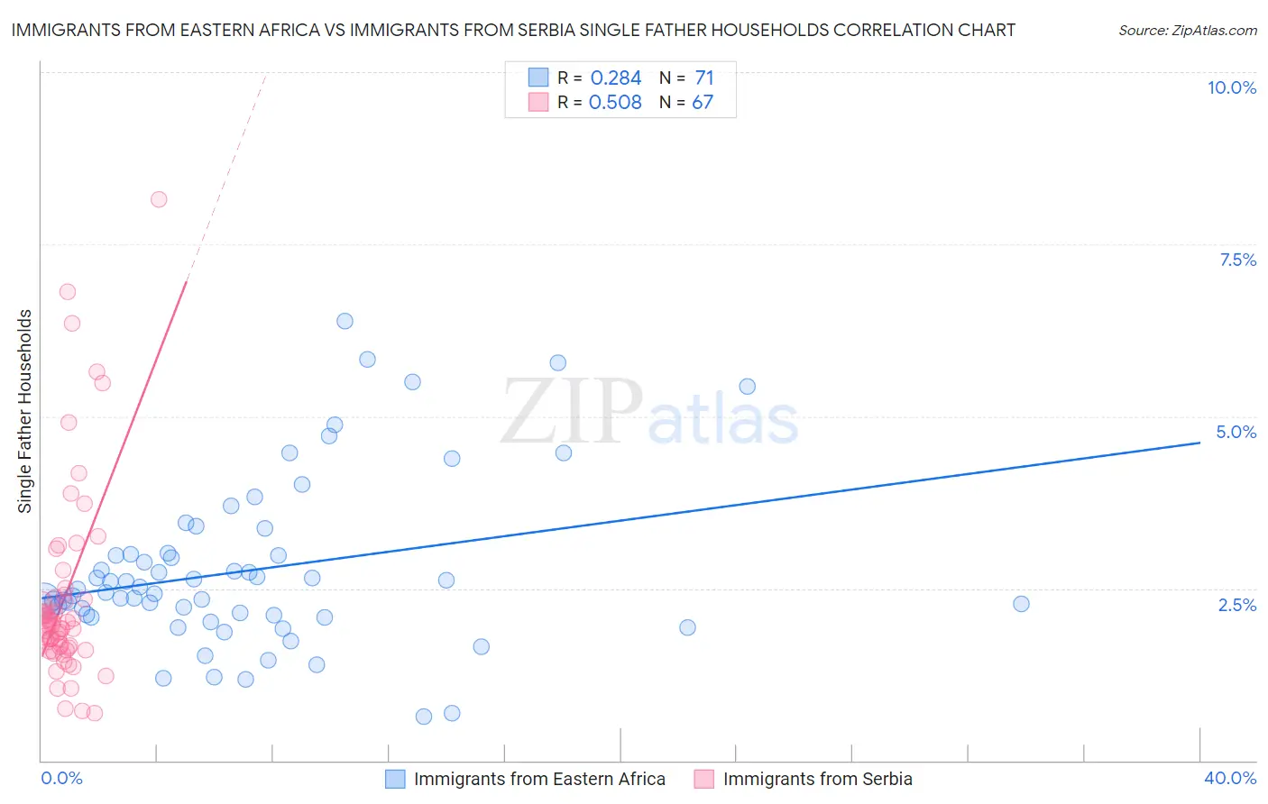 Immigrants from Eastern Africa vs Immigrants from Serbia Single Father Households