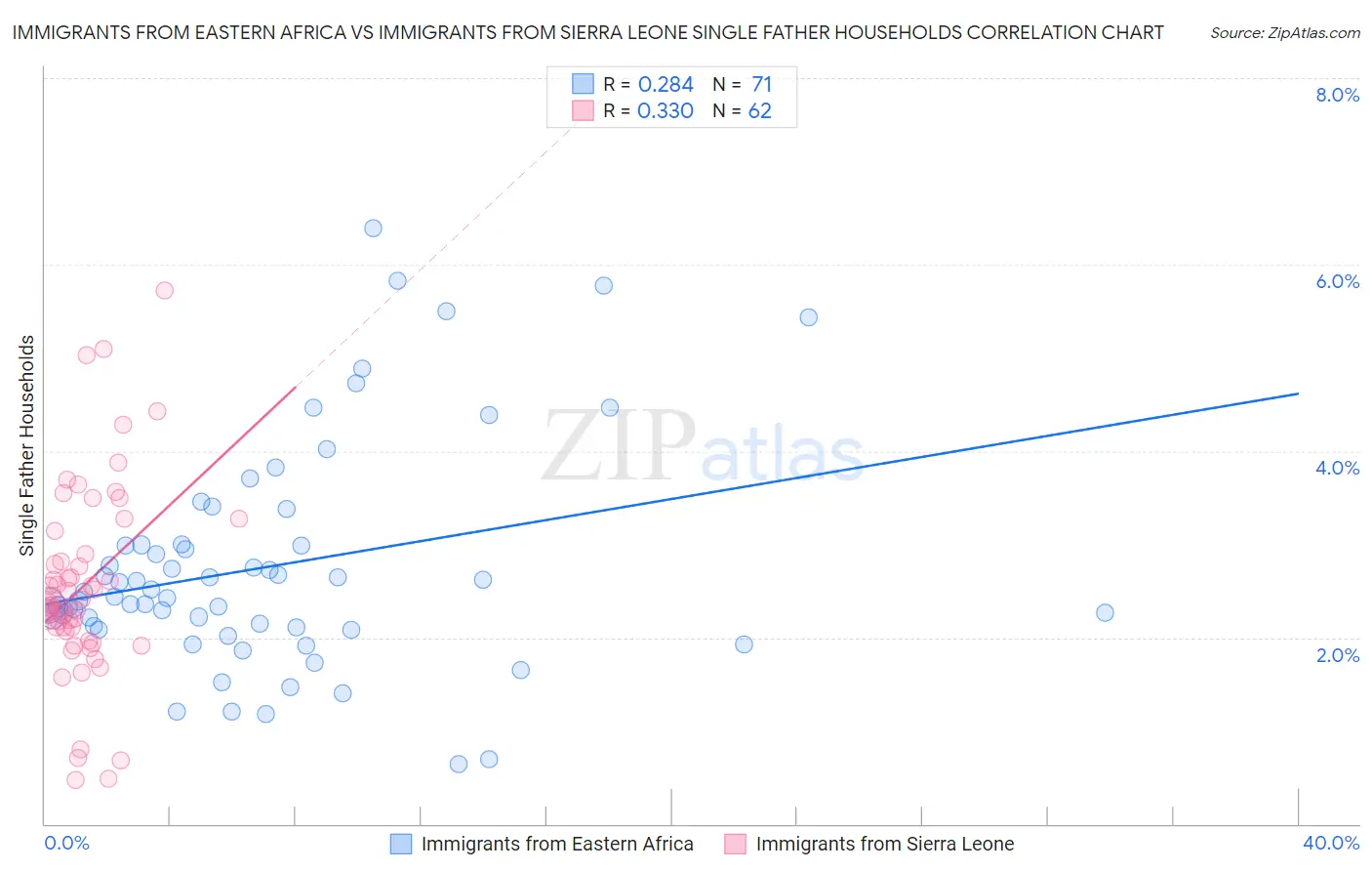 Immigrants from Eastern Africa vs Immigrants from Sierra Leone Single Father Households